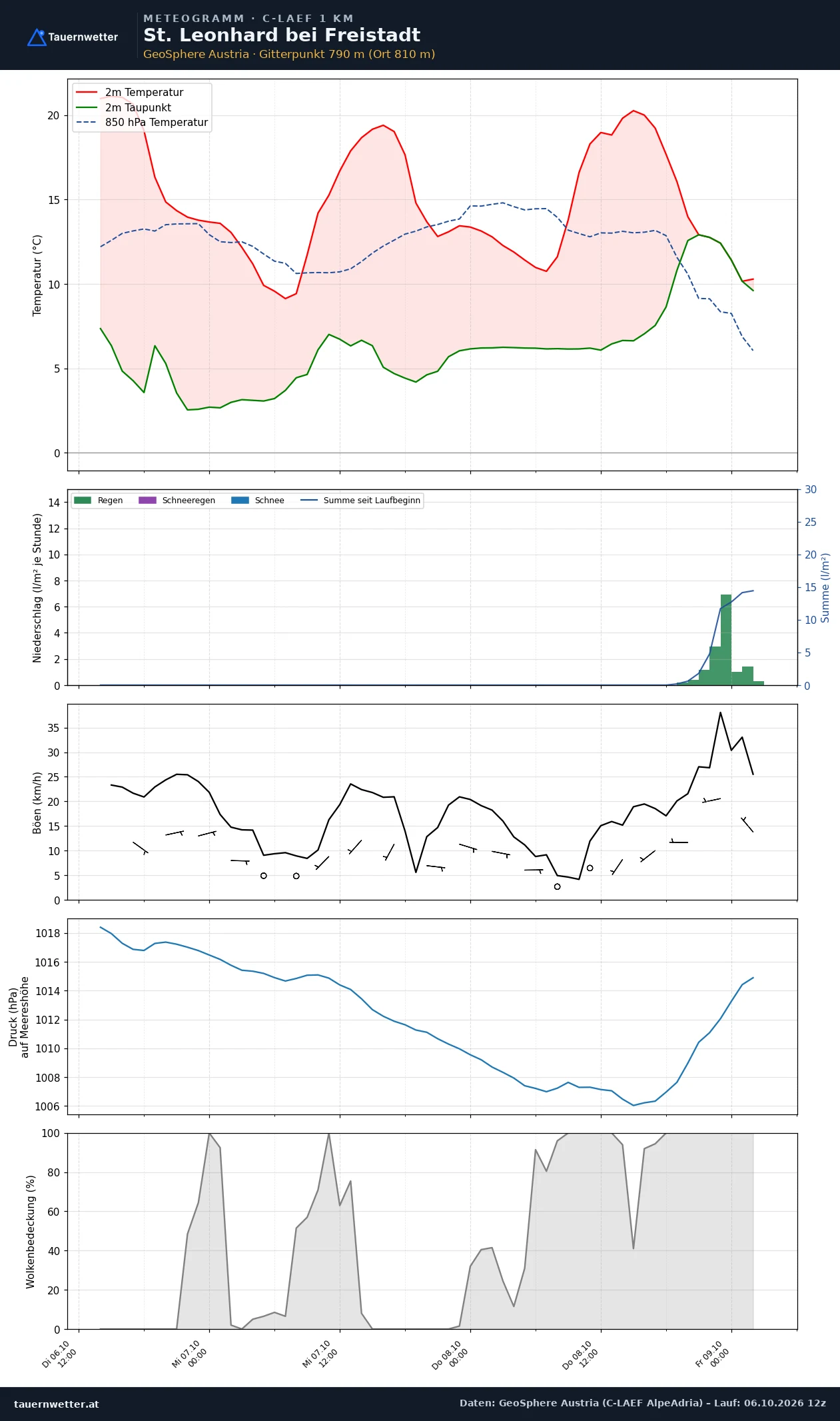 Meteogramm St. Leonhard bei Freistadt C-LAEF – Temperatur, Niederschlag, Wind, 60 Stunden