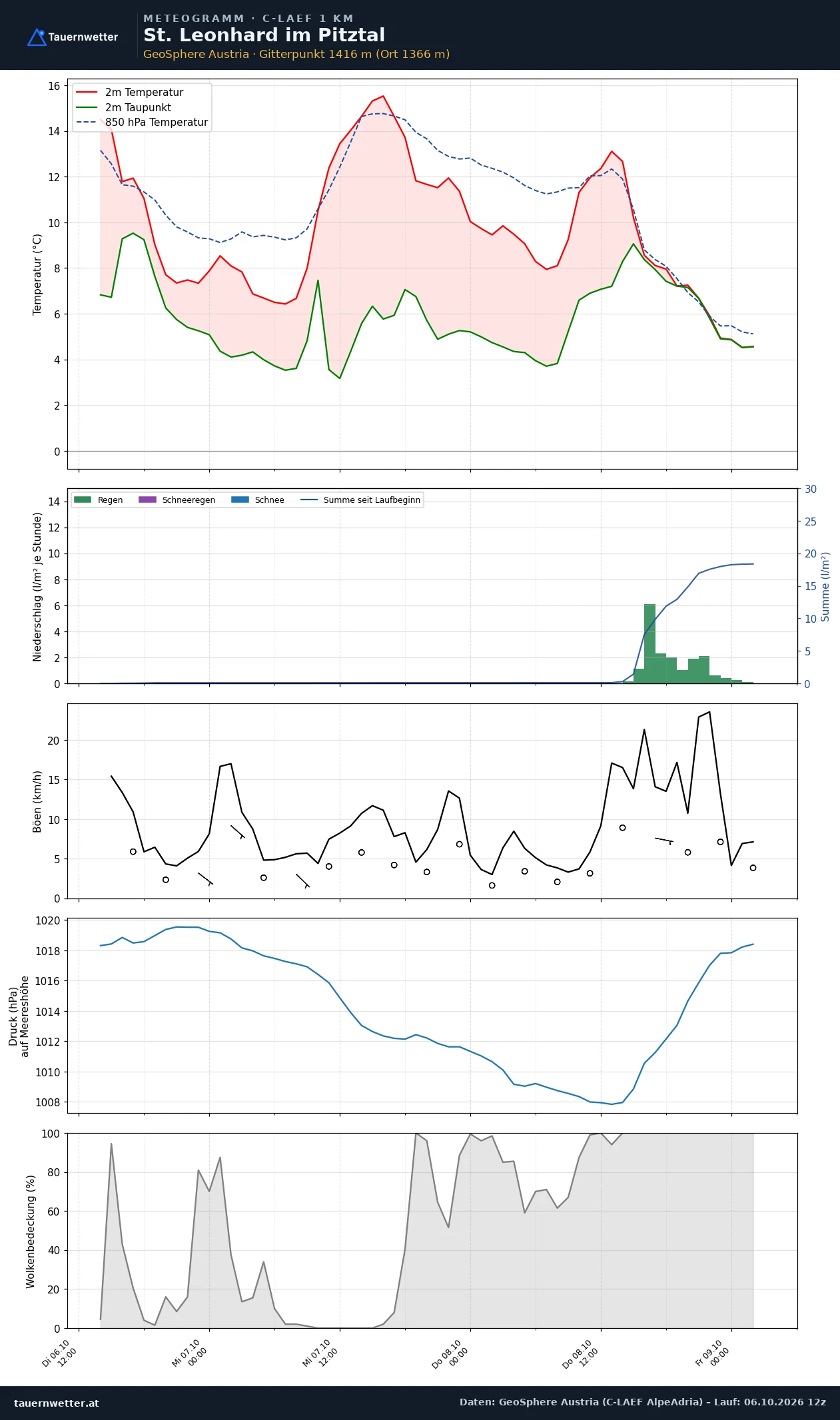 Meteogramm St. Leonhard im Pitztal C-LAEF – Temperatur, Niederschlag, Wind, 60 Stunden