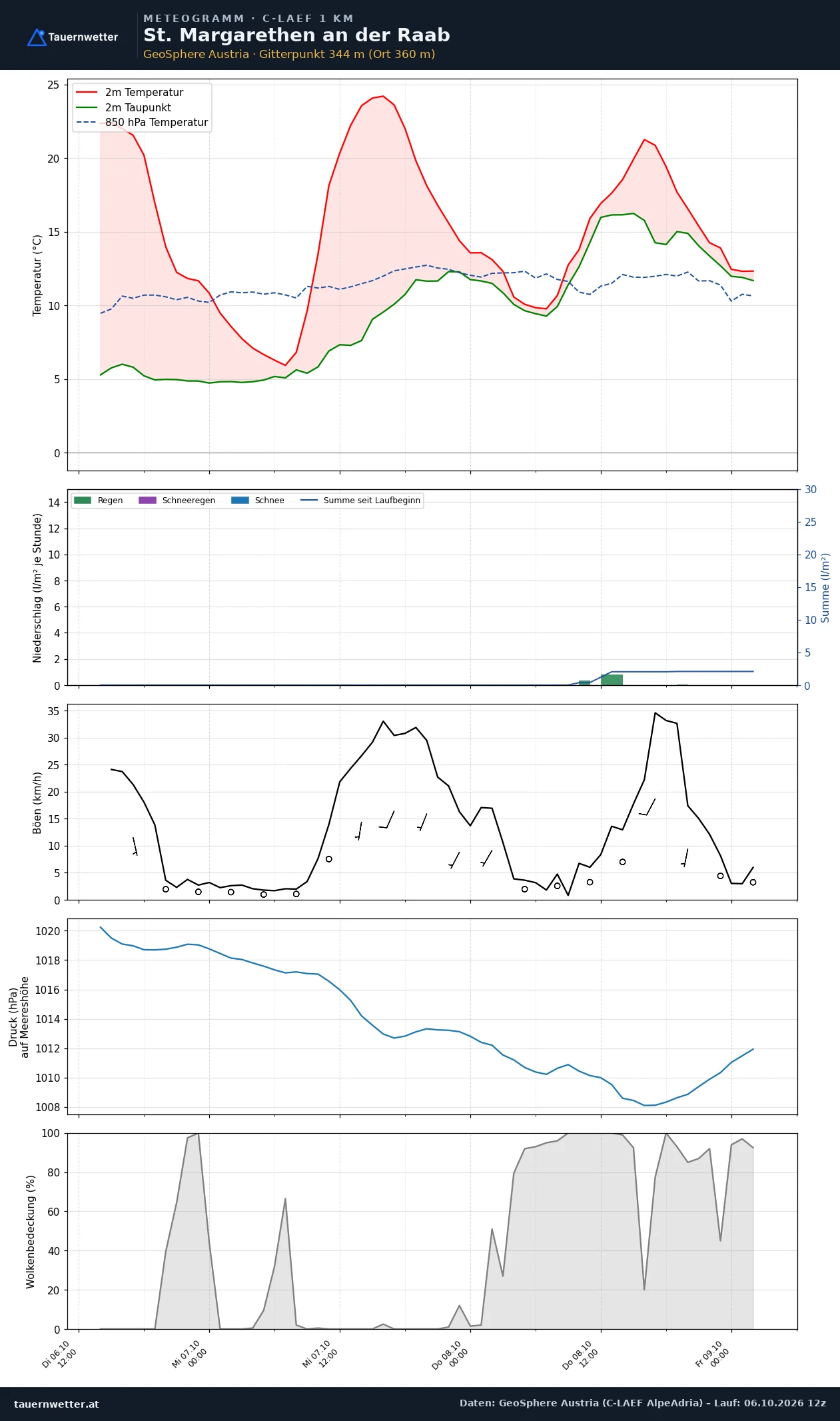 Meteogramm St. Margarethen an der Raab C-LAEF – Temperatur, Niederschlag, Wind, 60 Stunden