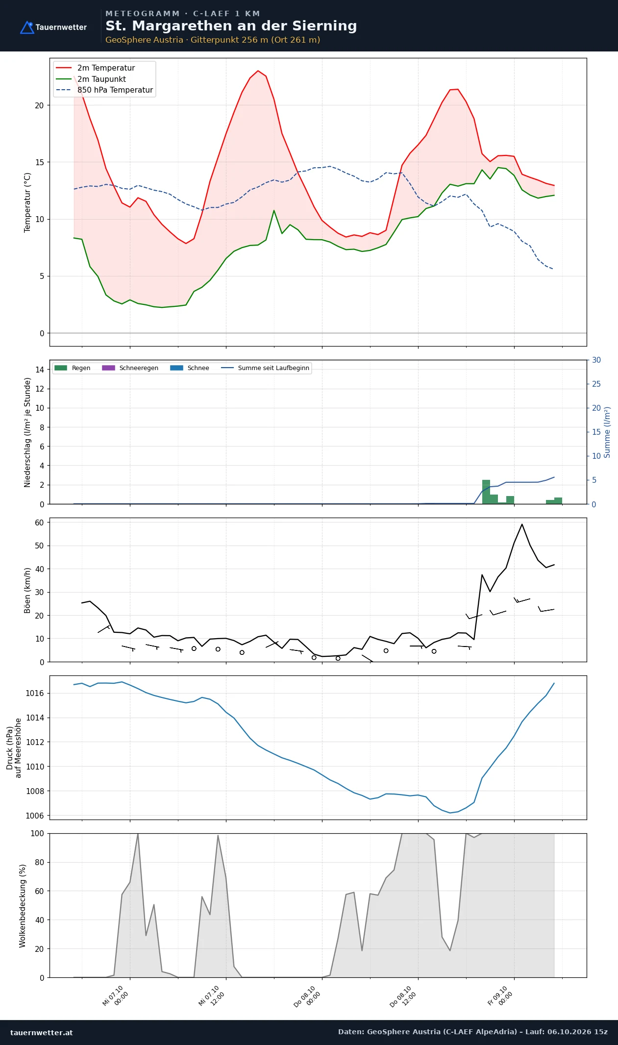 Meteogramm St. Margarethen an der Sierning C-LAEF – Temperatur, Niederschlag, Wind, 60 Stunden