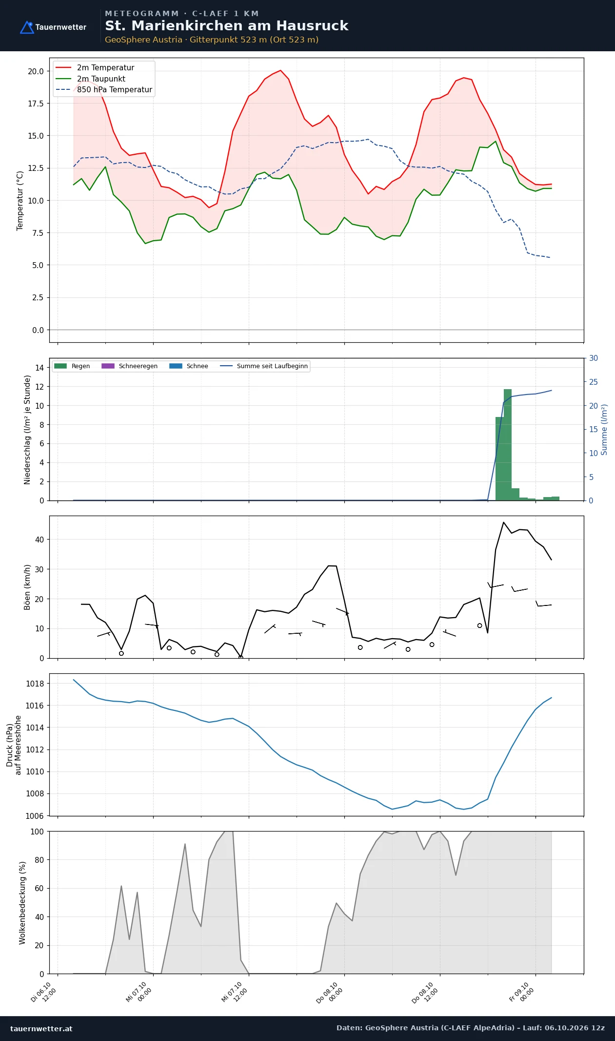 Meteogramm St. Marienkirchen am Hausruck C-LAEF – Temperatur, Niederschlag, Wind, 60 Stunden
