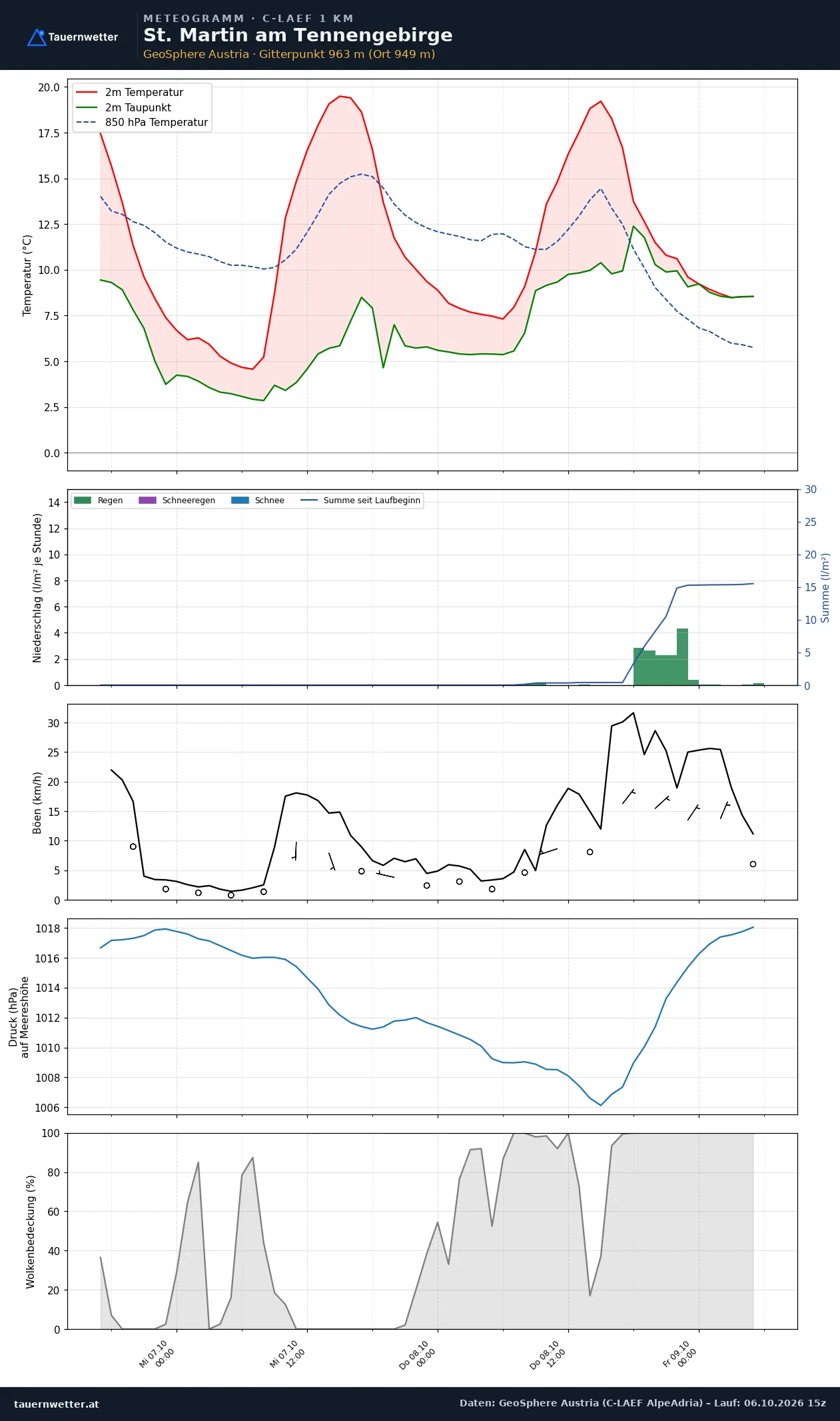 Meteogramm St. Martin am Tennengebirge C-LAEF – Temperatur, Niederschlag, Wind, 60 Stunden