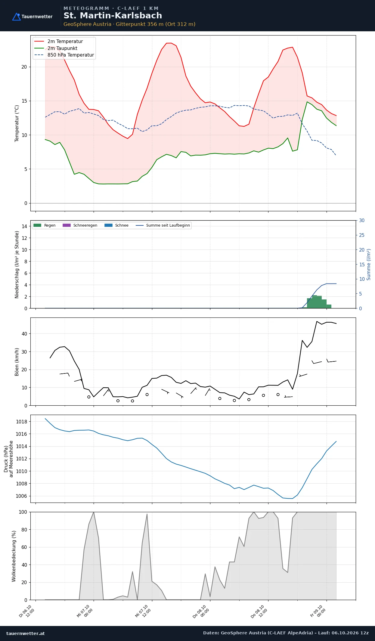 Meteogramm St. Martin-Karlsbach C-LAEF – Temperatur, Niederschlag, Wind, 60 Stunden