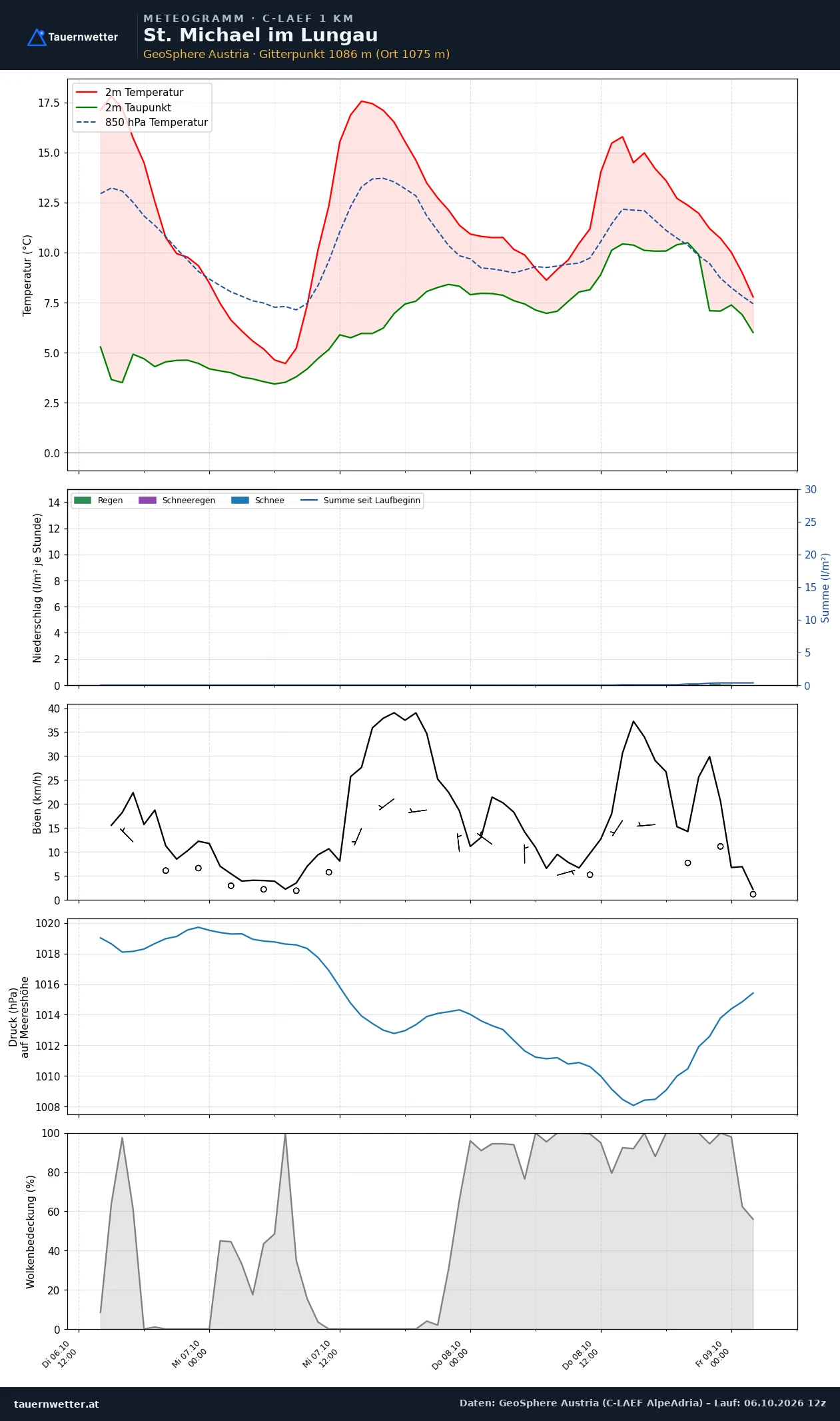 Meteogramm St. Michael im Lungau C-LAEF – Temperatur, Niederschlag, Wind, 60 Stunden