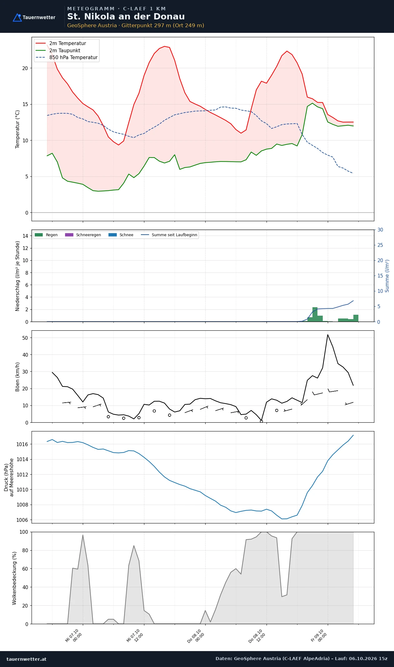 Meteogramm St. Nikola an der Donau C-LAEF – Temperatur, Niederschlag, Wind, 60 Stunden