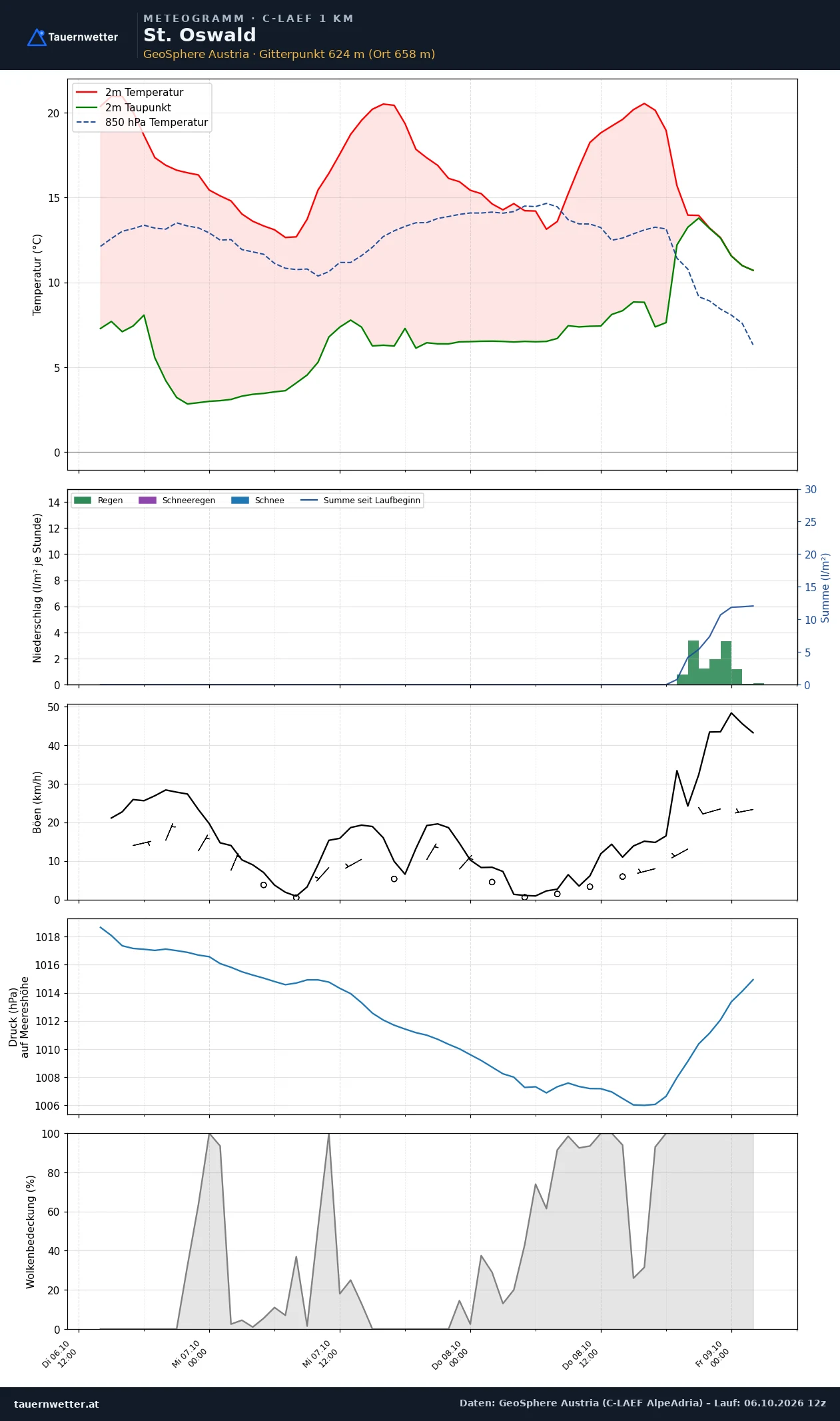 Meteogramm St. Oswald C-LAEF – Temperatur, Niederschlag, Wind, 60 Stunden