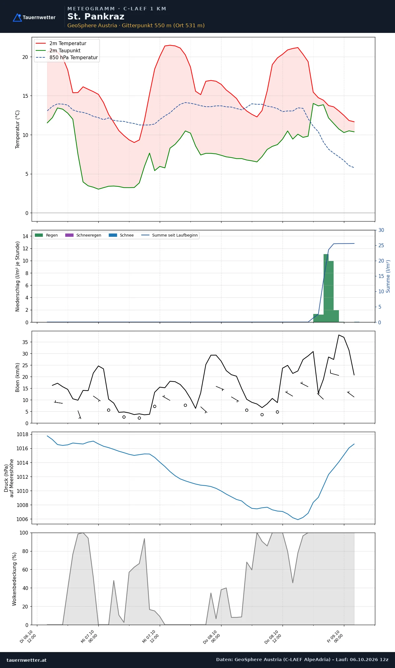Meteogramm St. Pankraz C-LAEF – Temperatur, Niederschlag, Wind, 60 Stunden