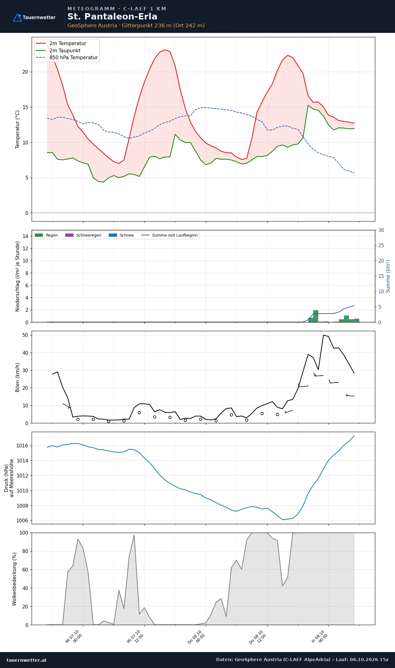 Meteogramm St. Pantaleon-Erla C-LAEF – Temperatur, Niederschlag, Wind, 60 Stunden
