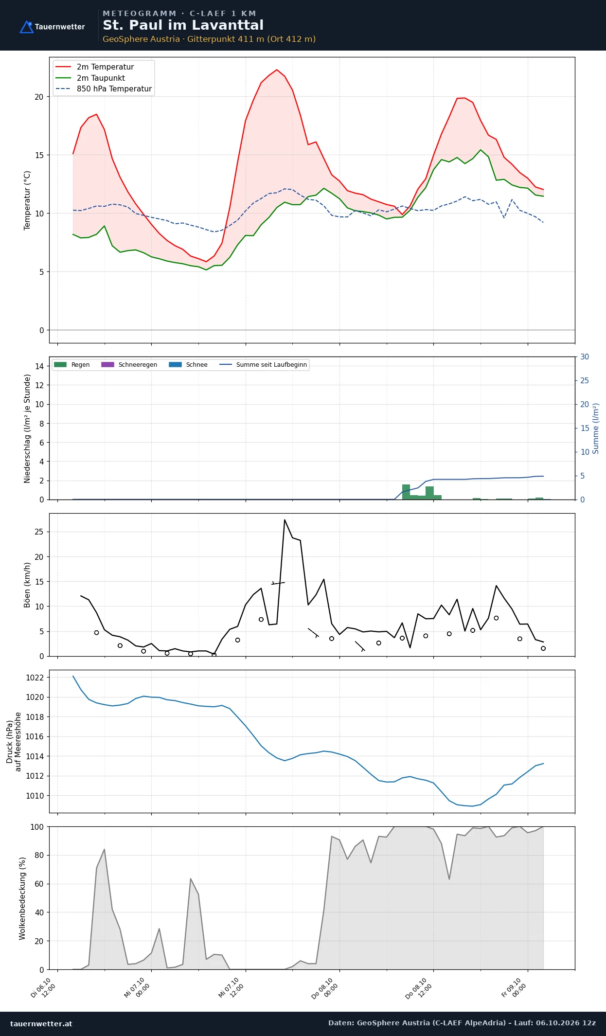 Meteogramm St. Paul im Lavanttal C-LAEF – Temperatur, Niederschlag, Wind, 60 Stunden