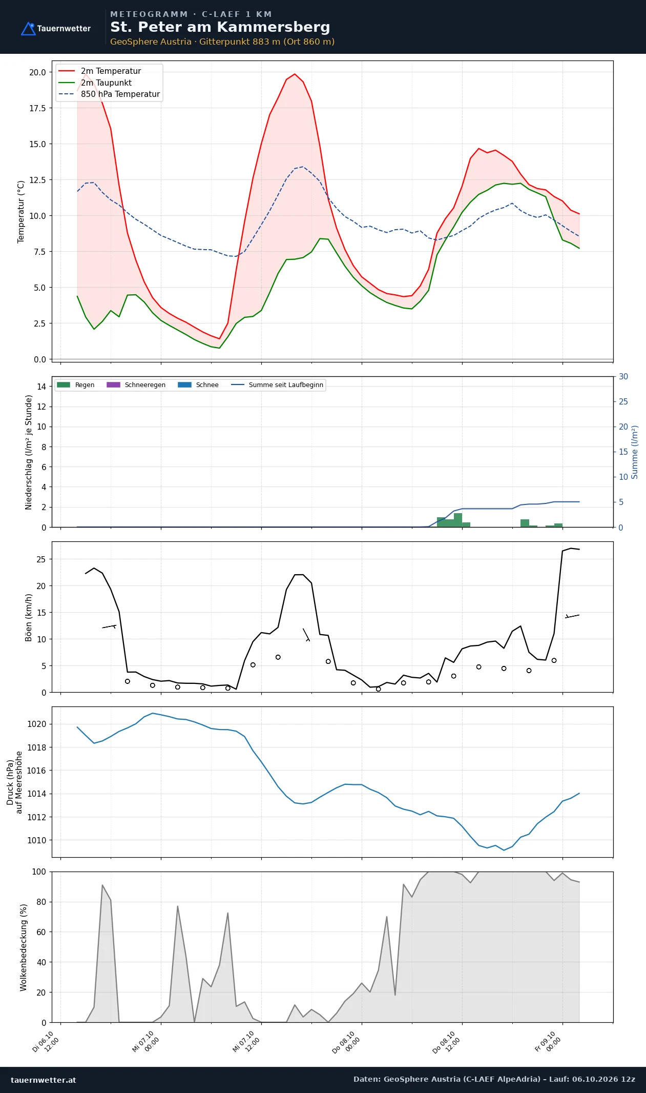 Meteogramm St. Peter am Kammersberg C-LAEF – Temperatur, Niederschlag, Wind, 60 Stunden
