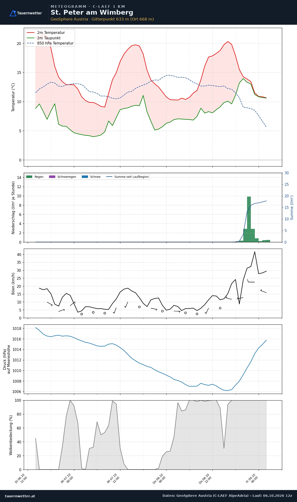 Meteogramm St. Peter am Wimberg C-LAEF – Temperatur, Niederschlag, Wind, 60 Stunden