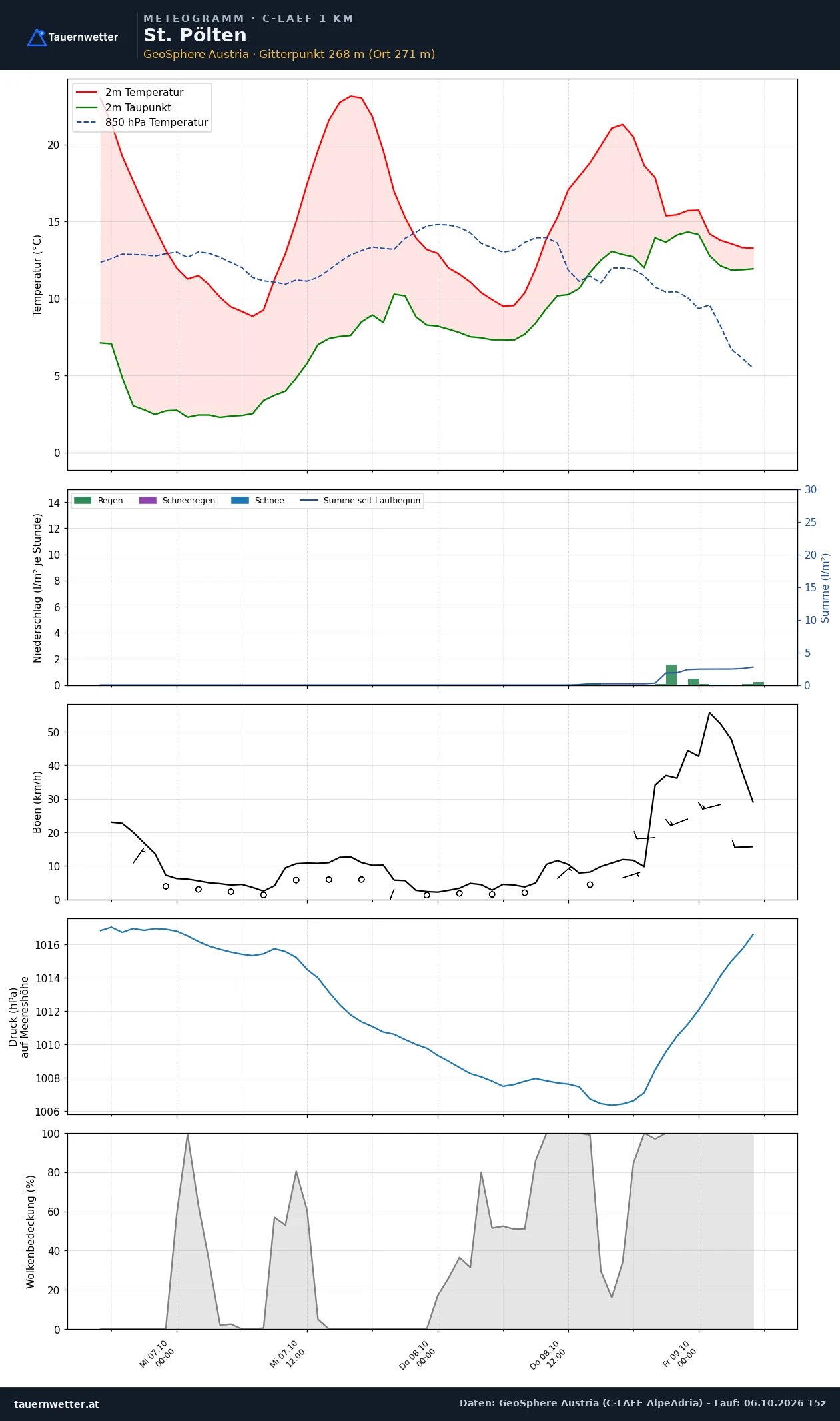 Meteogramm St. Pölten C-LAEF – Temperatur, Niederschlag, Wind, 60 Stunden
