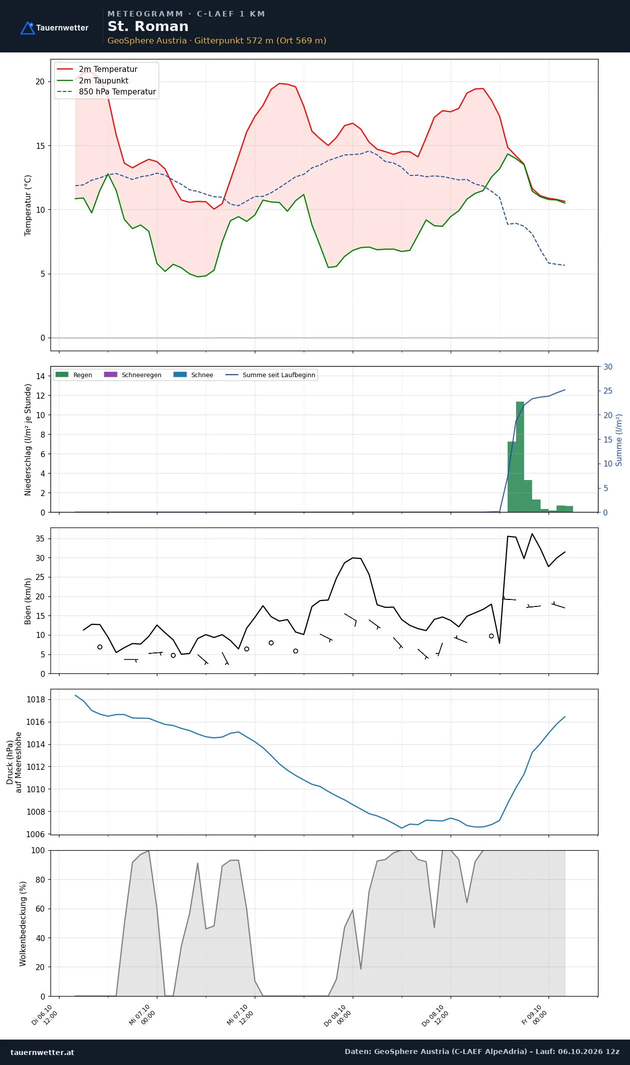 Meteogramm St. Roman C-LAEF – Temperatur, Niederschlag, Wind, 60 Stunden