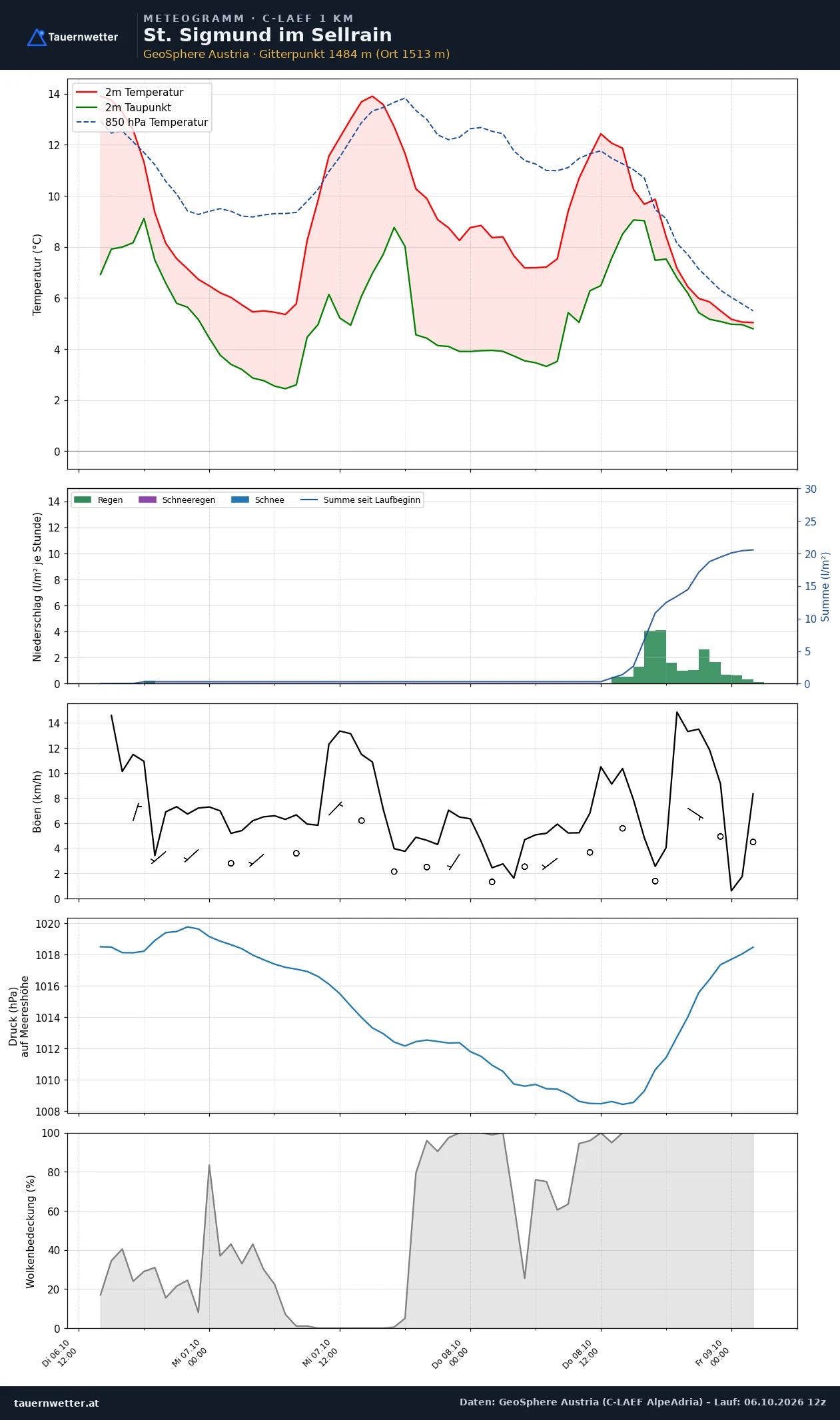 Meteogramm St. Sigmund im Sellrain C-LAEF – Temperatur, Niederschlag, Wind, 60 Stunden