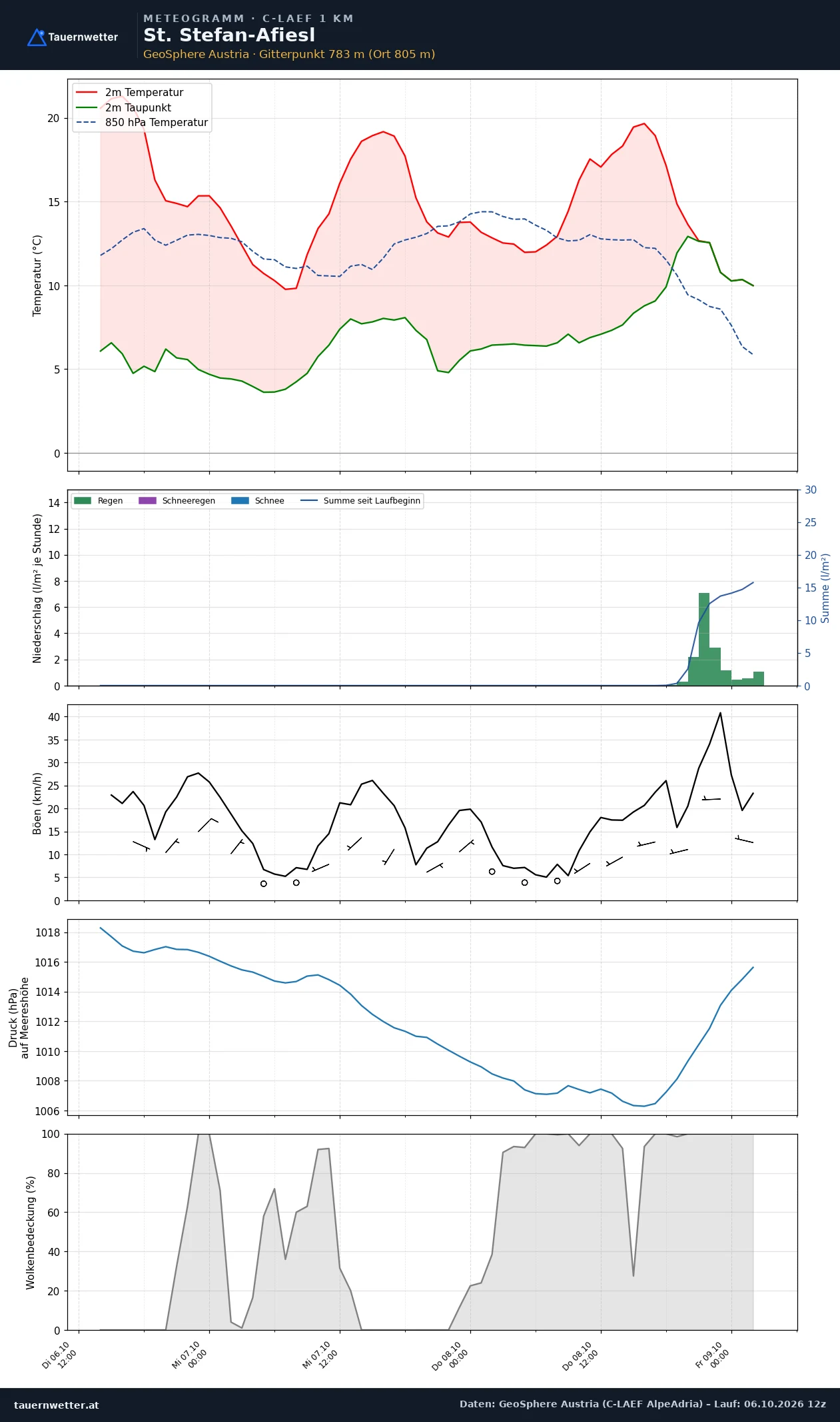 Meteogramm St. Stefan-Afiesl C-LAEF – Temperatur, Niederschlag, Wind, 60 Stunden