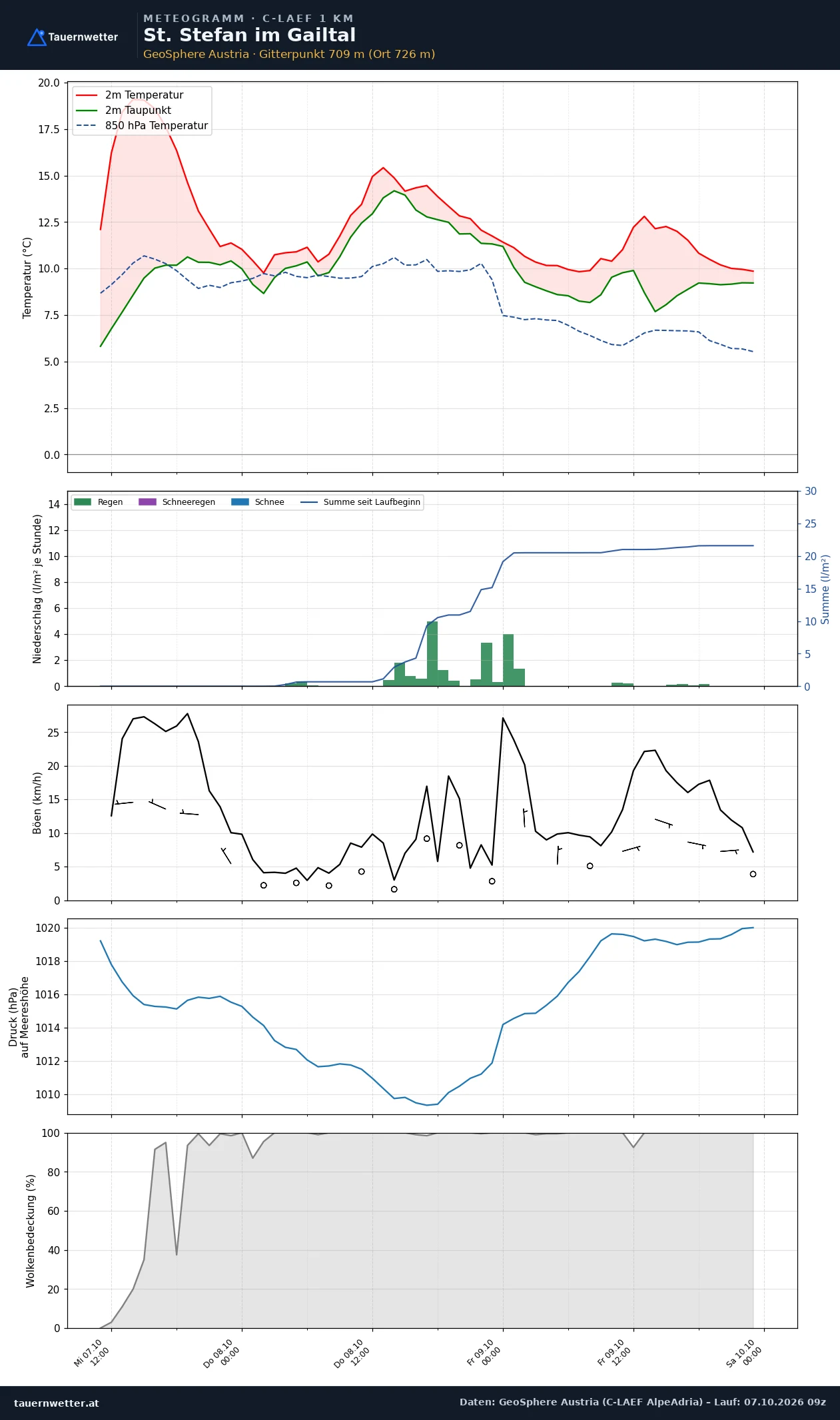 Meteogramm St. Stefan im Gailtal C-LAEF – Temperatur, Niederschlag, Wind, 60 Stunden