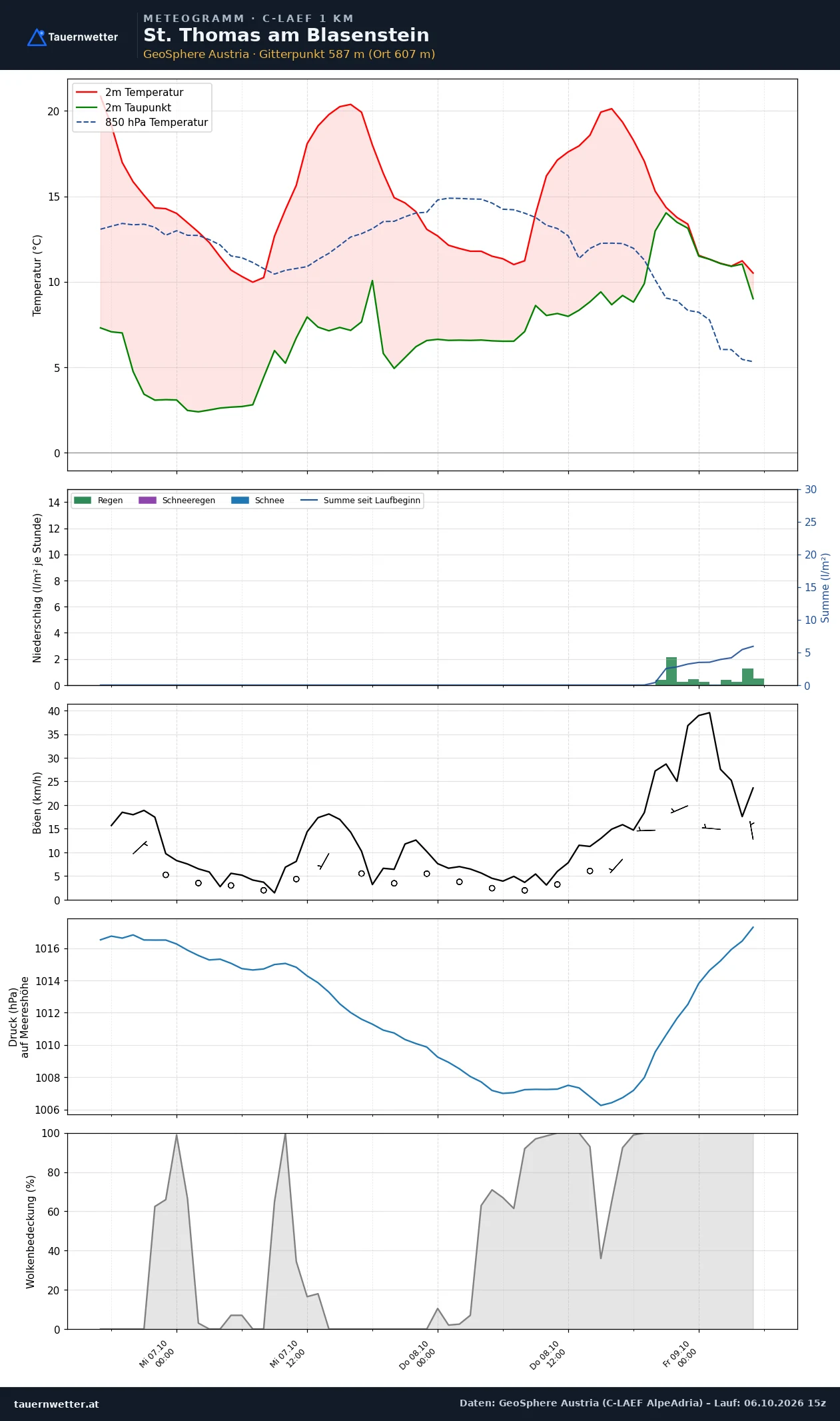 Meteogramm St. Thomas am Blasenstein C-LAEF – Temperatur, Niederschlag, Wind, 60 Stunden