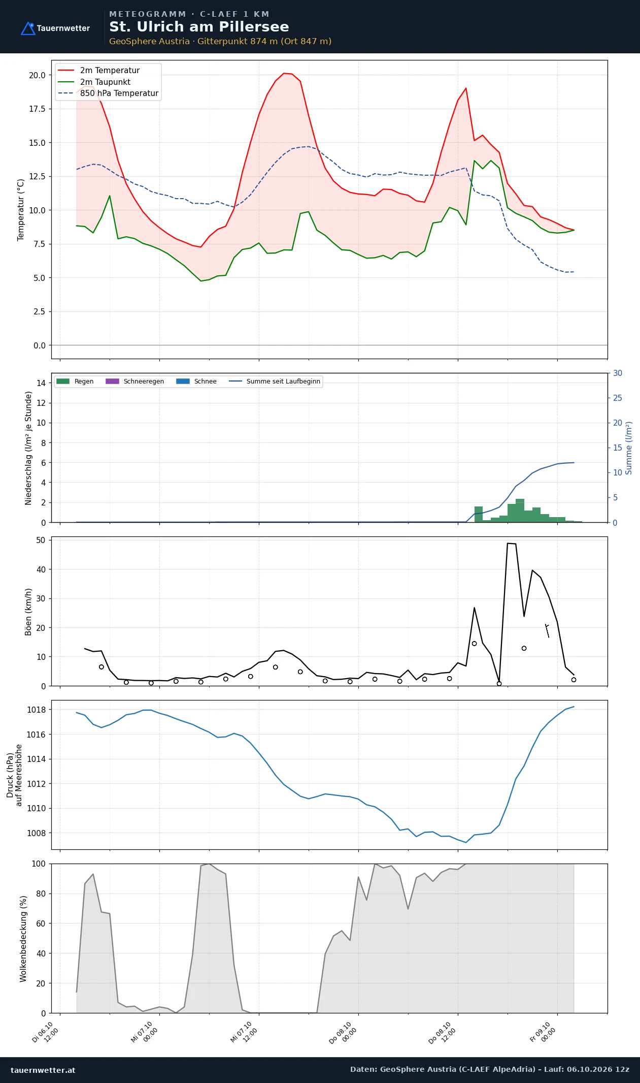Meteogramm St. Ulrich am Pillersee C-LAEF – Temperatur, Niederschlag, Wind, 60 Stunden