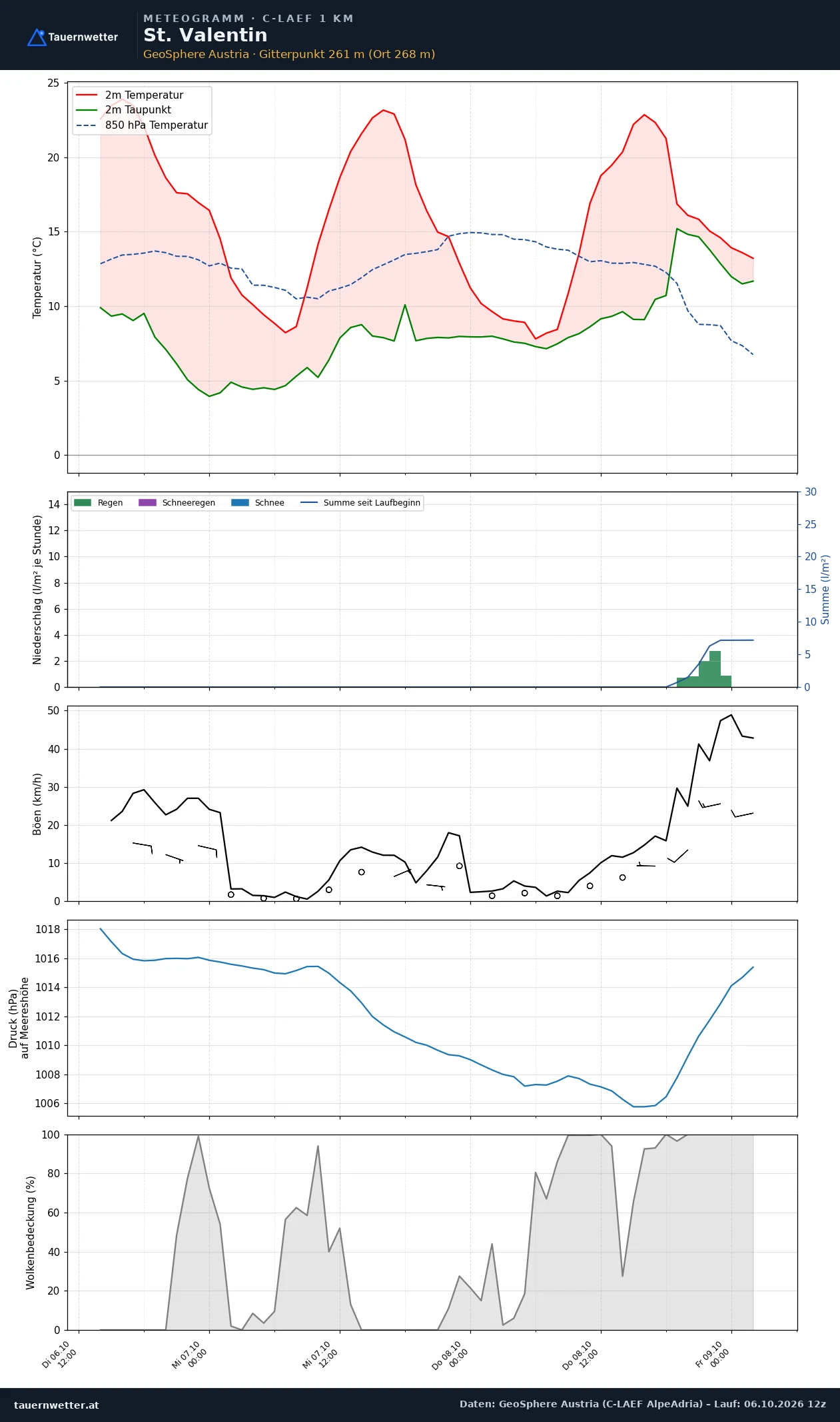Meteogramm St. Valentin C-LAEF – Temperatur, Niederschlag, Wind, 60 Stunden