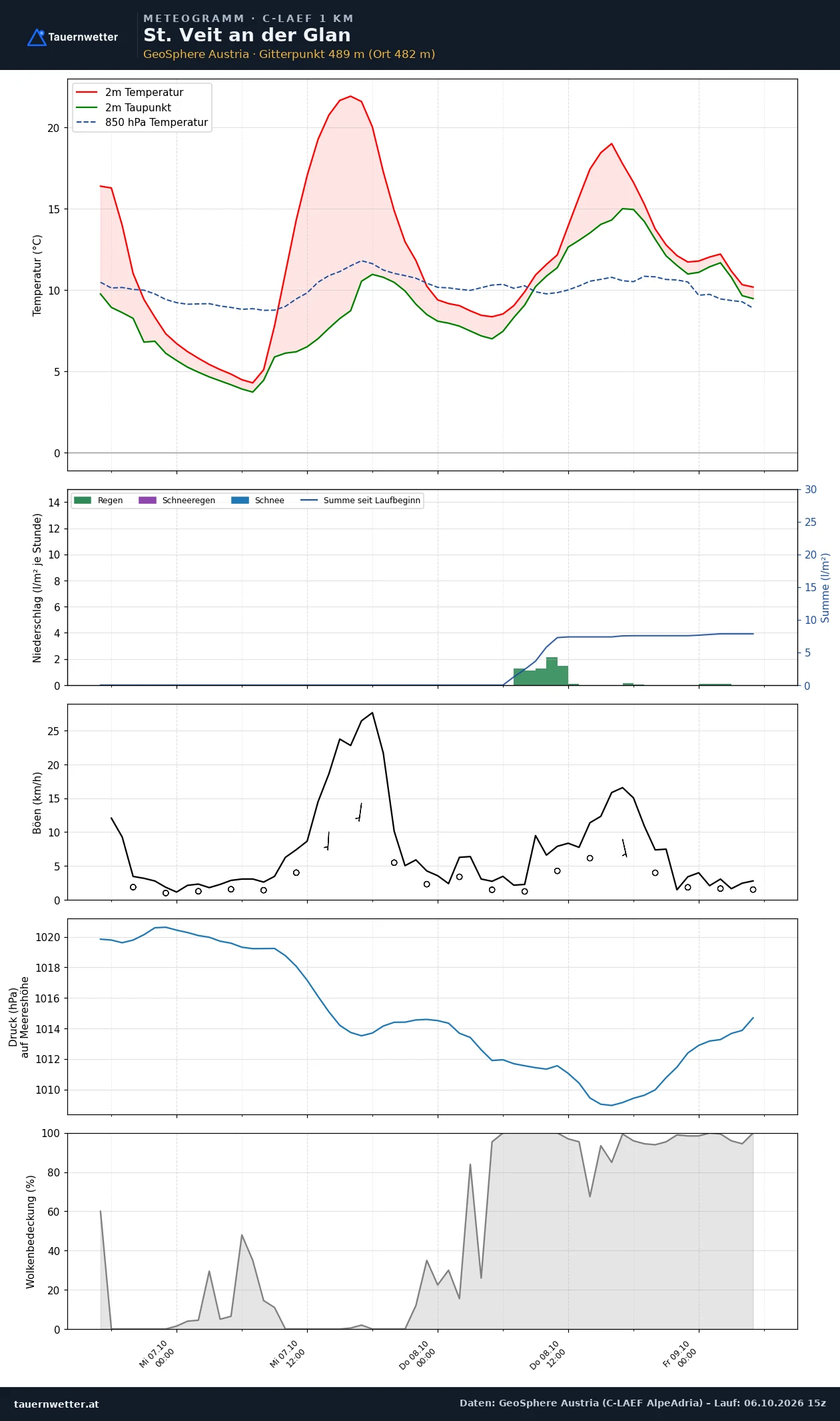 Meteogramm St. Veit an der Glan C-LAEF – Temperatur, Niederschlag, Wind, 60 Stunden