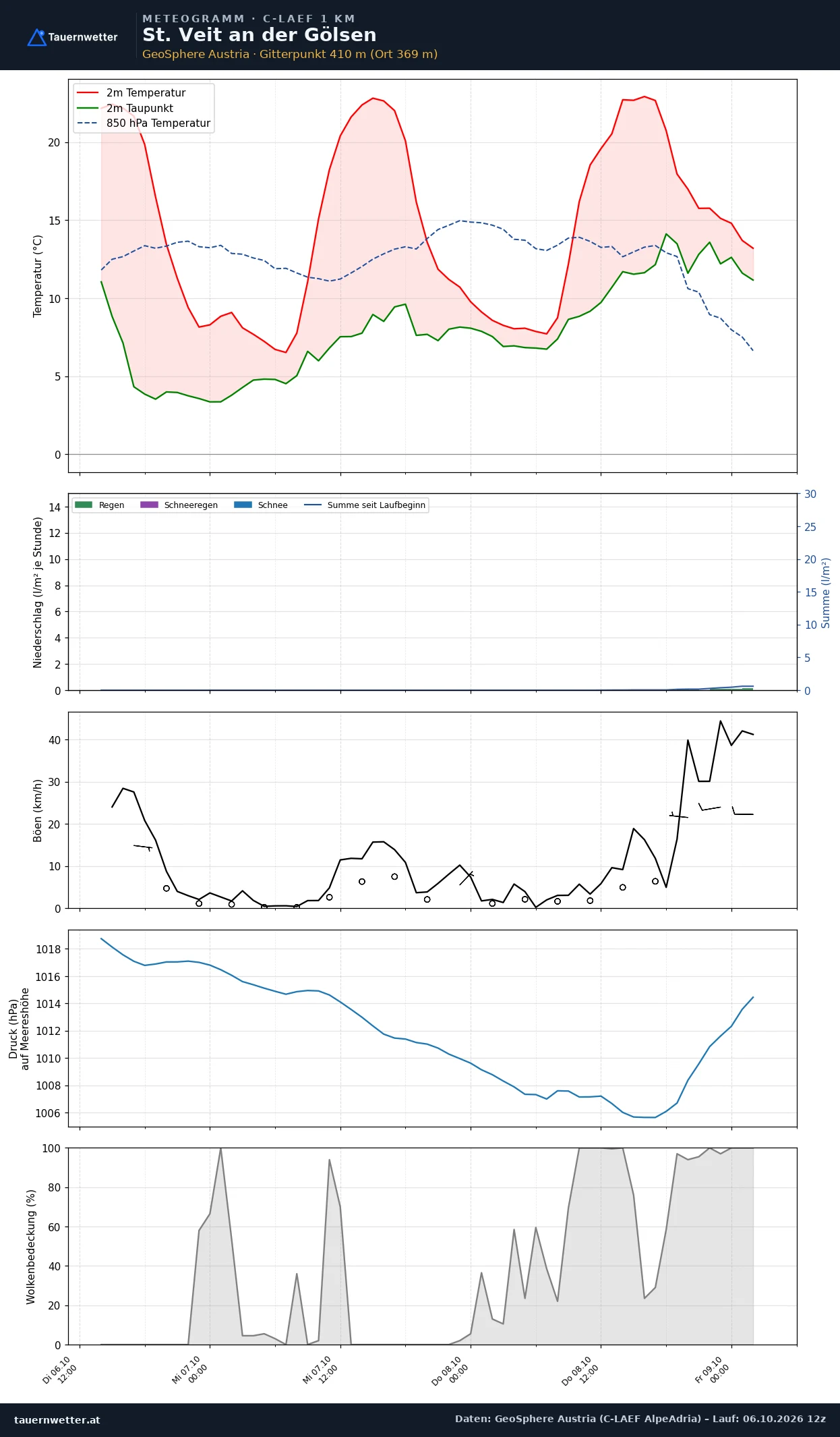 Meteogramm St. Veit an der Gölsen C-LAEF – Temperatur, Niederschlag, Wind, 60 Stunden
