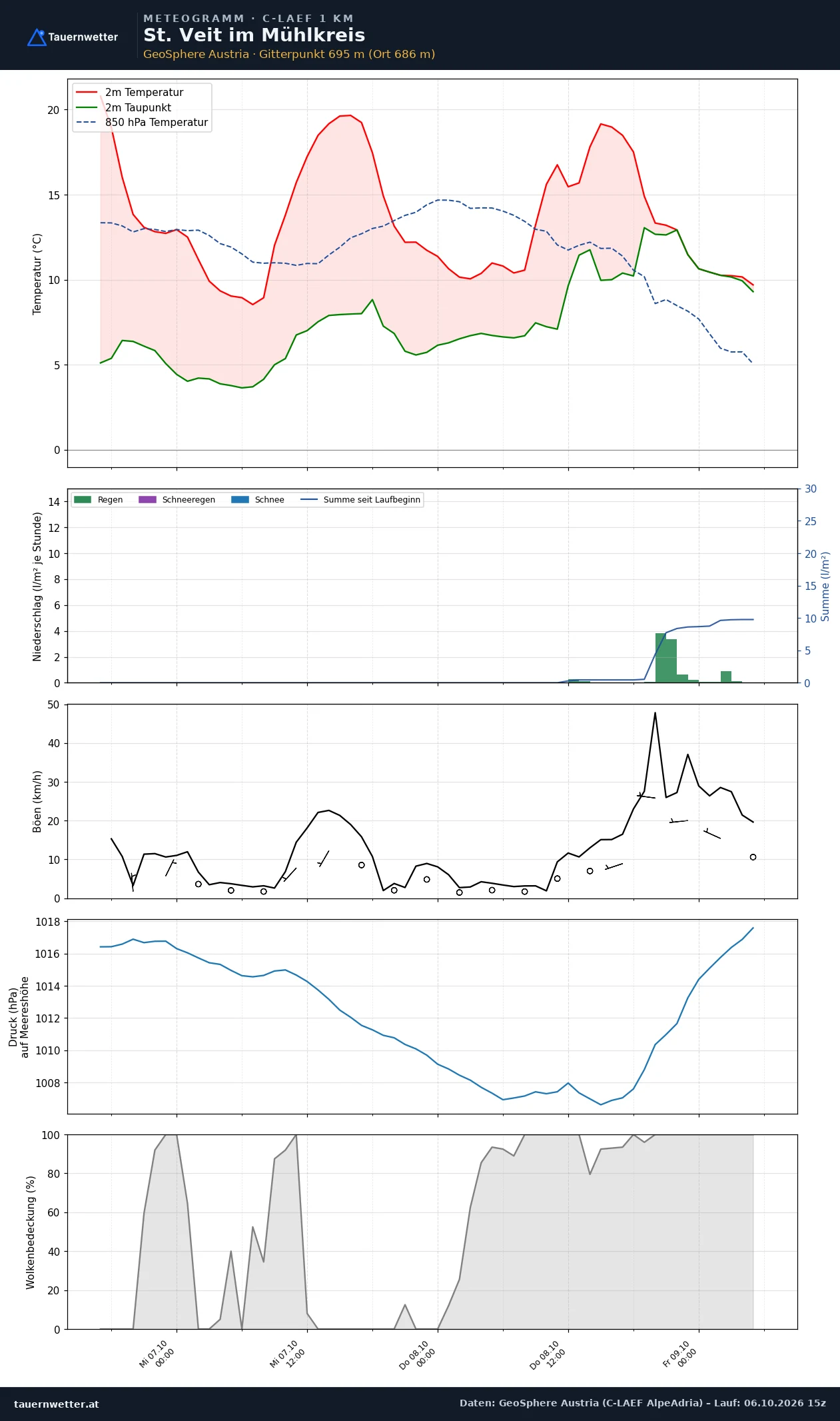 Meteogramm St. Veit im Mühlkreis C-LAEF – Temperatur, Niederschlag, Wind, 60 Stunden