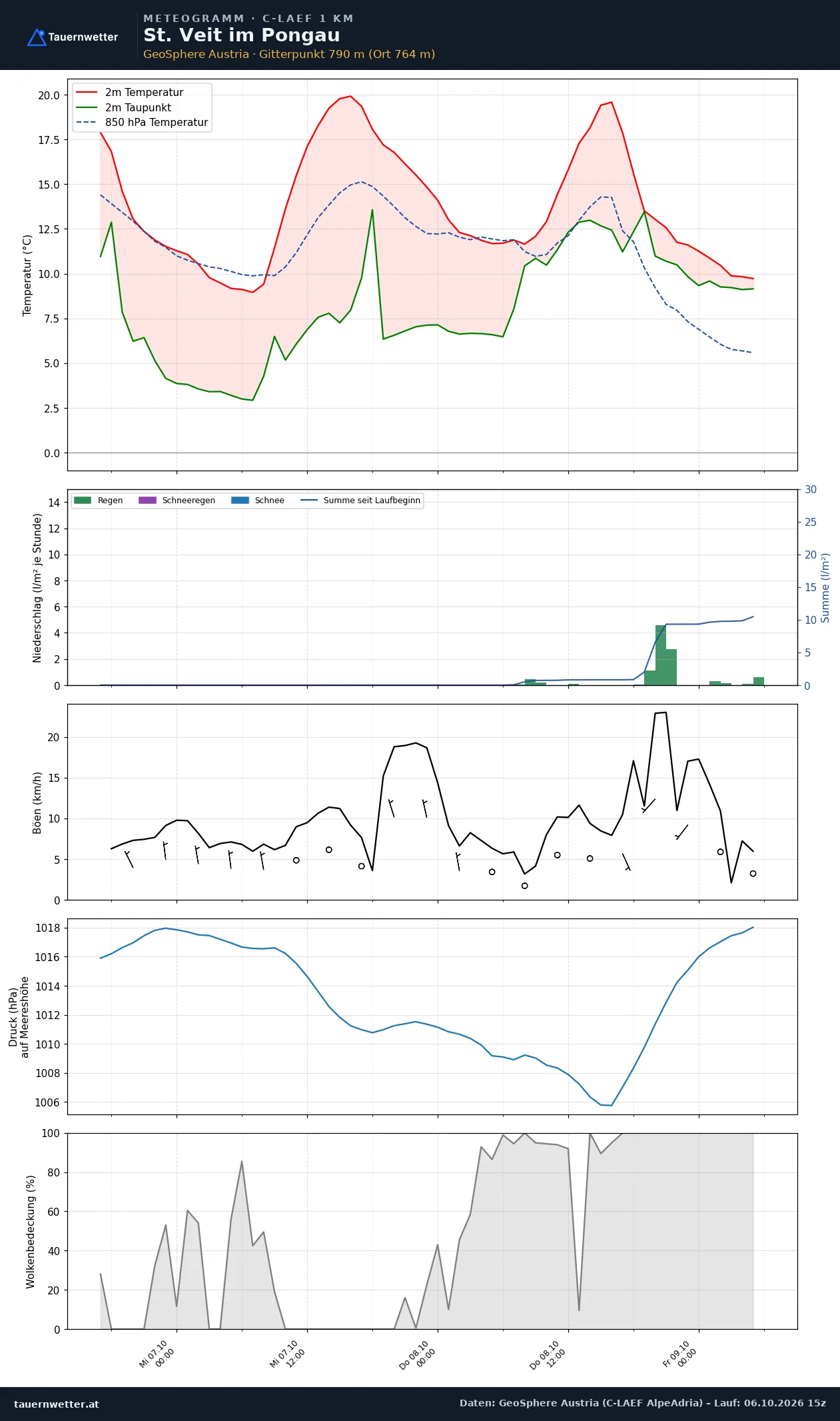 Meteogramm St. Veit im Pongau C-LAEF – Temperatur, Niederschlag, Wind, 60 Stunden