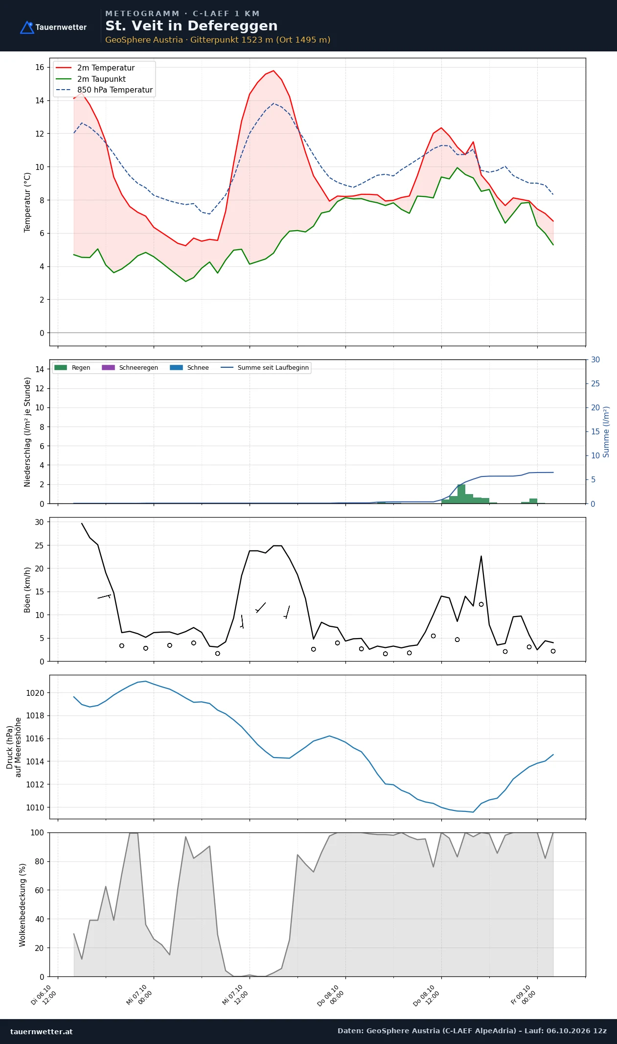 Meteogramm St. Veit in Defereggen C-LAEF – Temperatur, Niederschlag, Wind, 60 Stunden