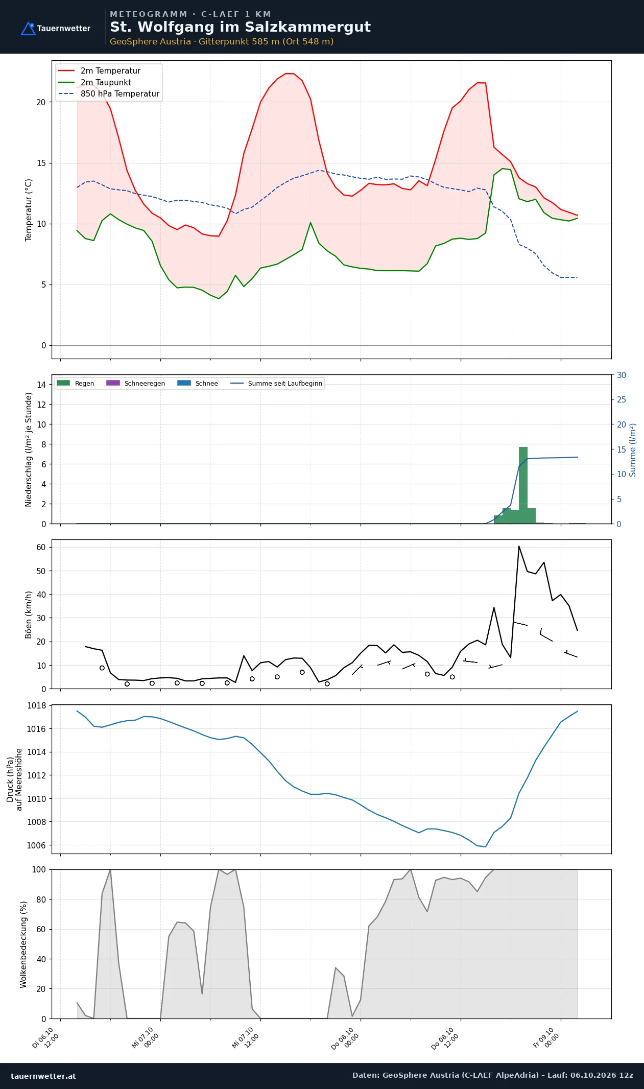 Meteogramm St. Wolfgang im Salzkammergut C-LAEF – Temperatur, Niederschlag, Wind, 60 Stunden