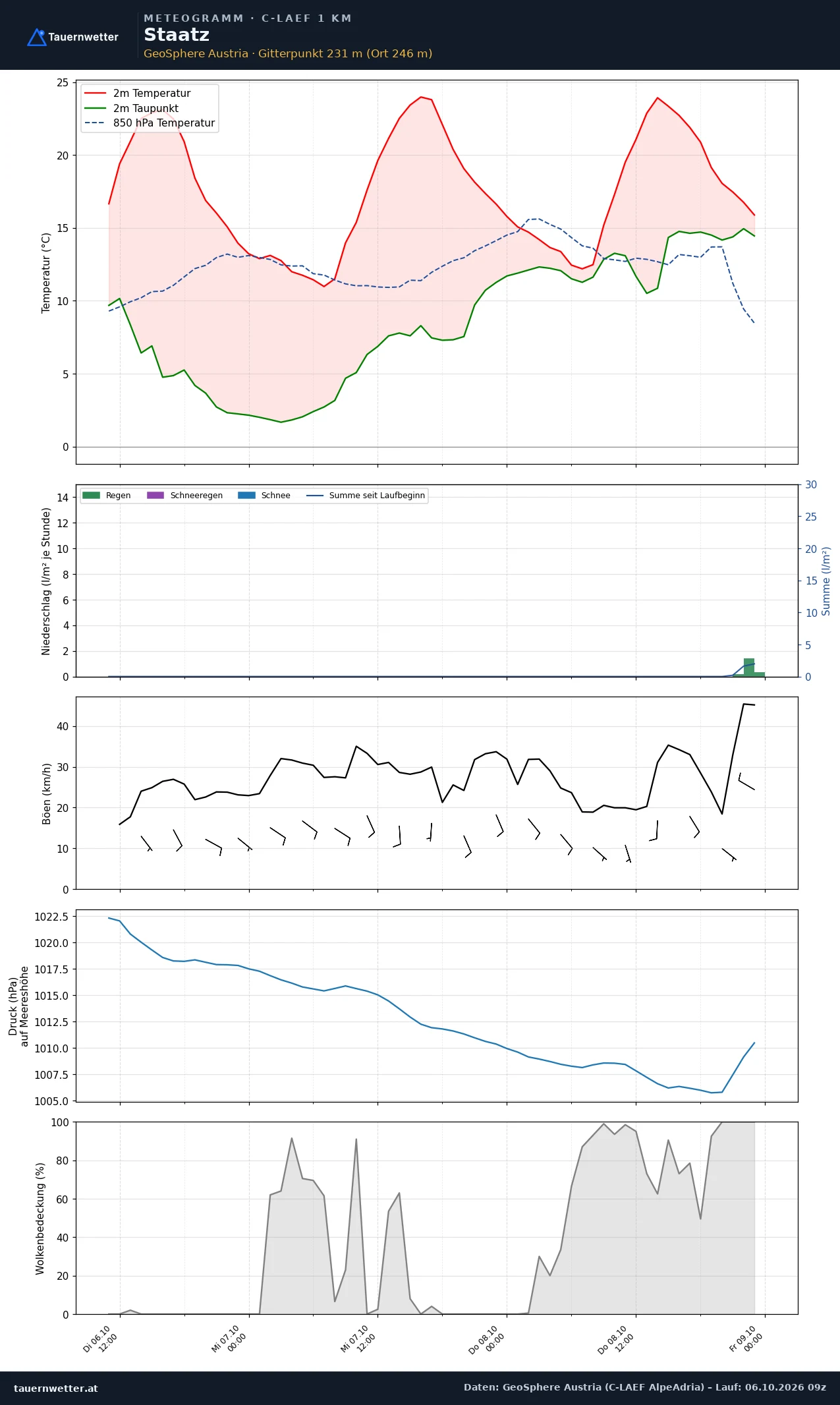 Meteogramm Staatz C-LAEF – Temperatur, Niederschlag, Wind, 60 Stunden