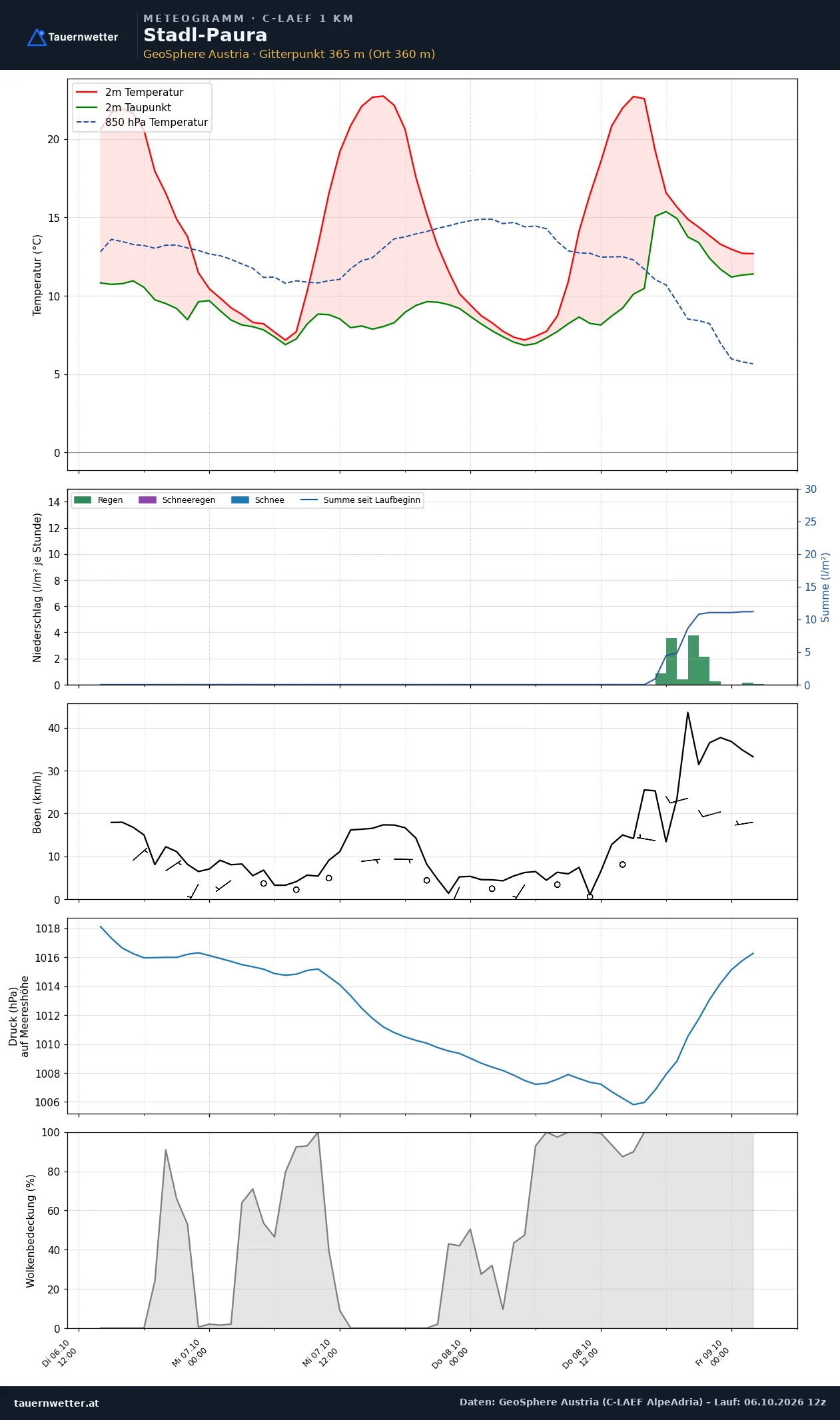 Meteogramm Stadl-Paura C-LAEF – Temperatur, Niederschlag, Wind, 60 Stunden