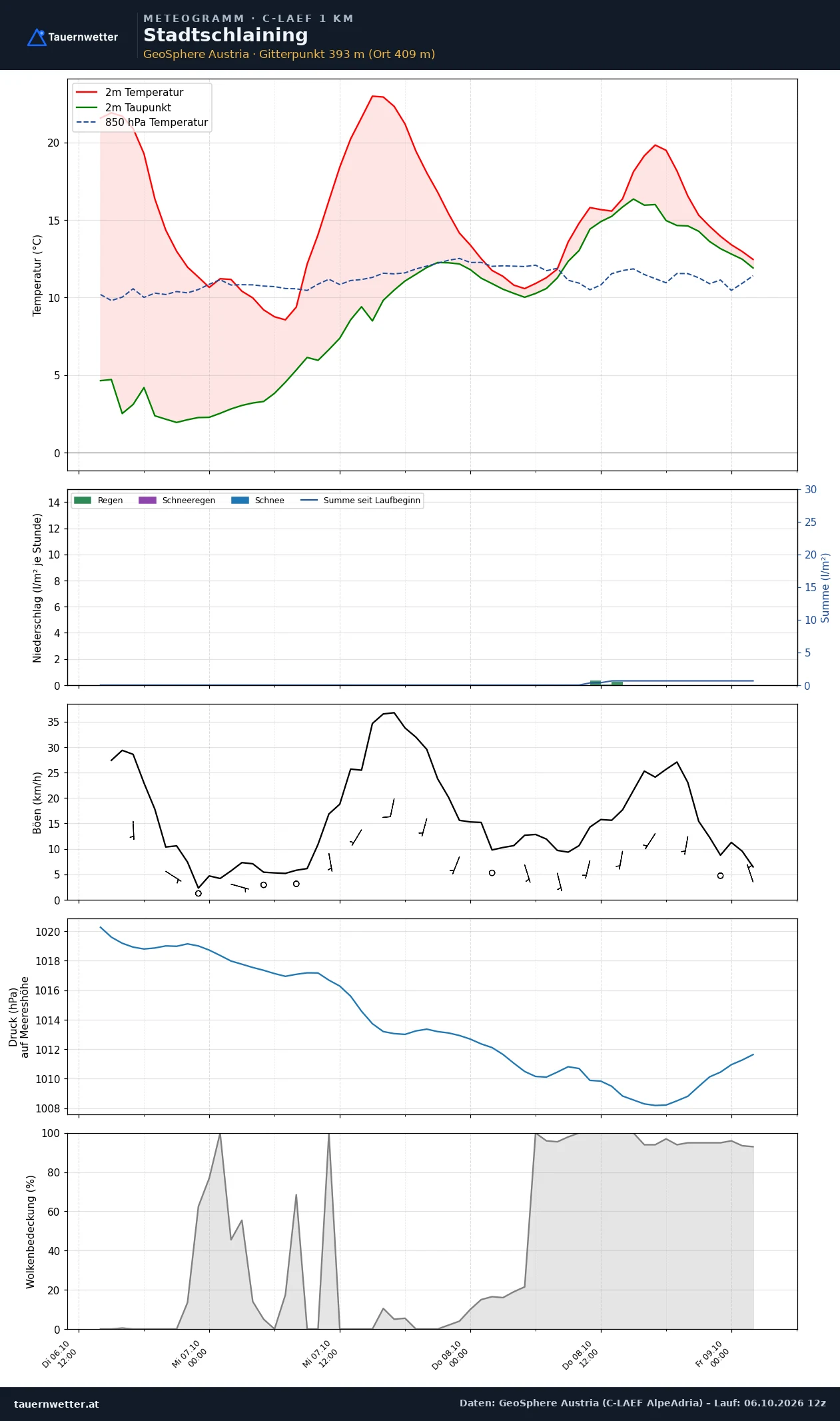 Meteogramm Stadtschlaining C-LAEF – Temperatur, Niederschlag, Wind, 60 Stunden