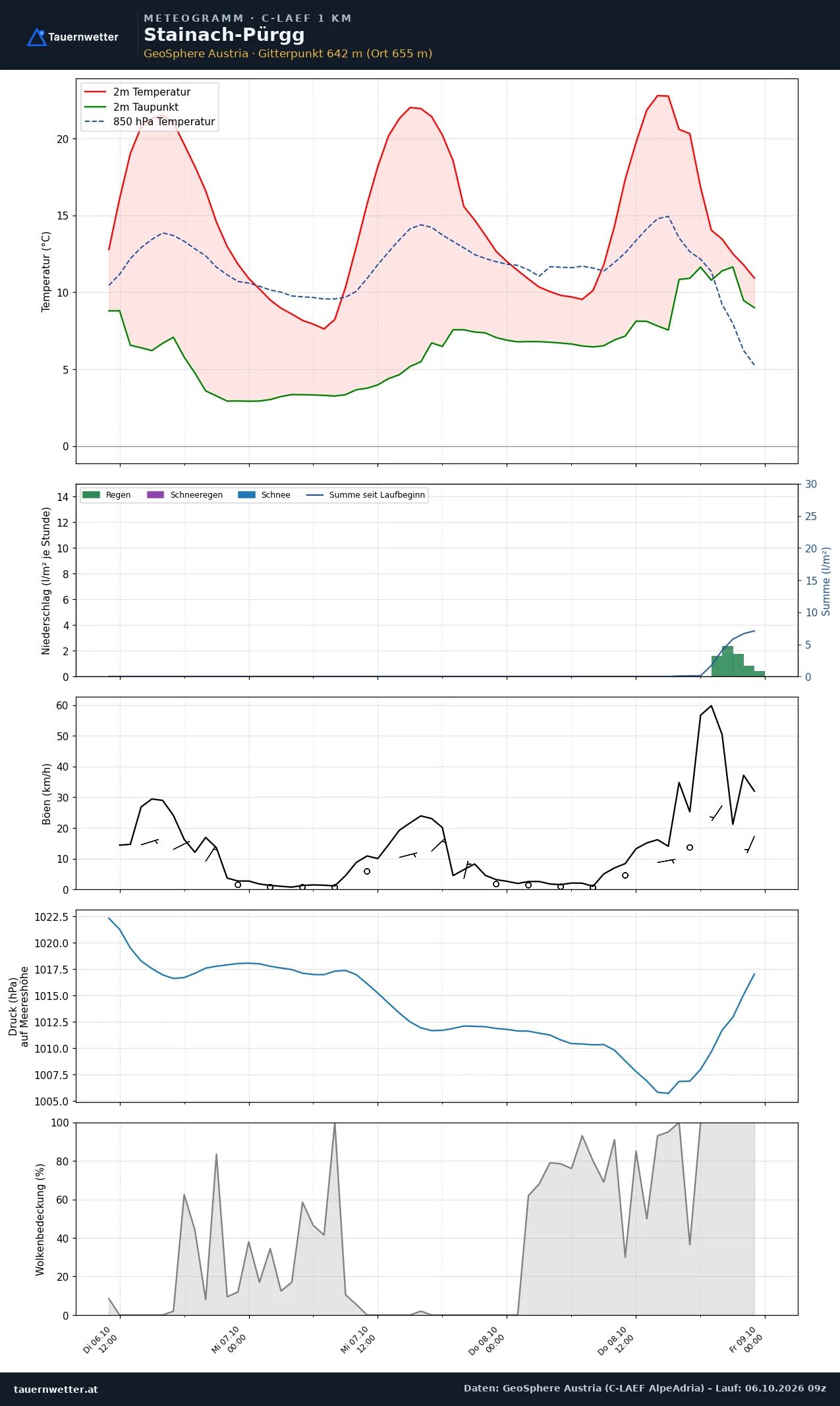 Meteogramm Stainach-Pürgg C-LAEF – Temperatur, Niederschlag, Wind, 60 Stunden