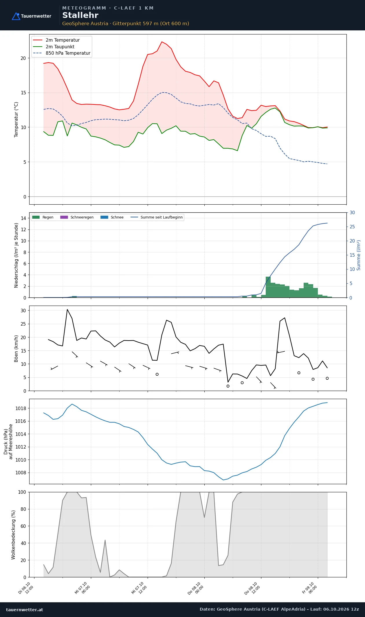 Meteogramm Stallehr C-LAEF – Temperatur, Niederschlag, Wind, 60 Stunden