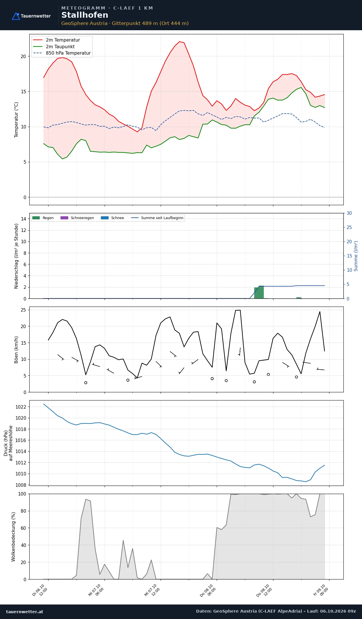 Meteogramm Stallhofen C-LAEF – Temperatur, Niederschlag, Wind, 60 Stunden