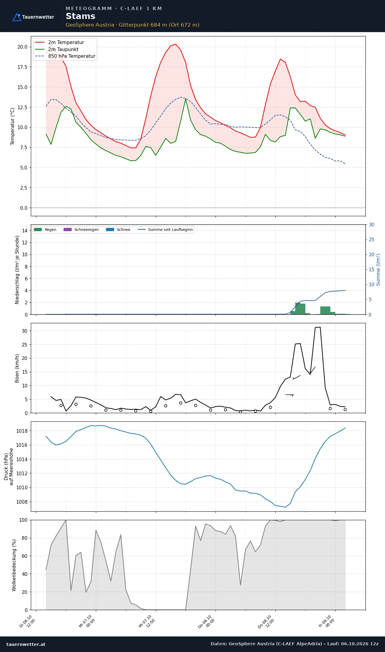 Meteogramm Stams C-LAEF – Temperatur, Niederschlag, Wind, 60 Stunden