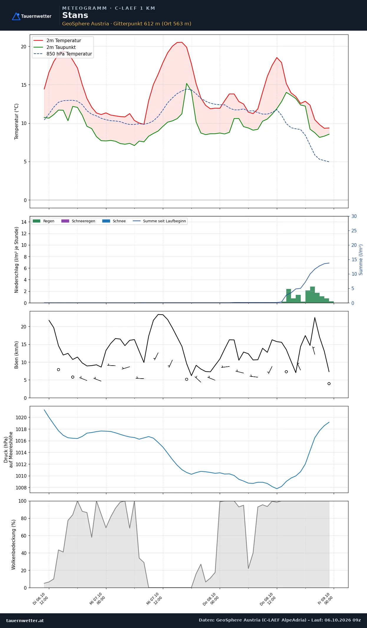 Meteogramm Stans C-LAEF – Temperatur, Niederschlag, Wind, 60 Stunden