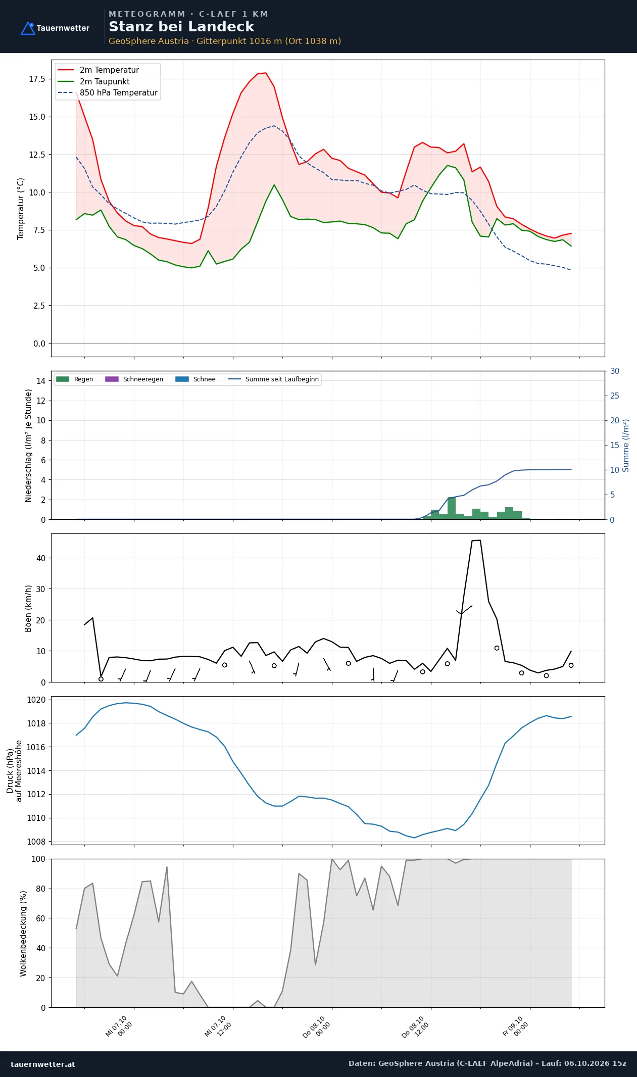 Meteogramm Stanz bei Landeck C-LAEF – Temperatur, Niederschlag, Wind, 60 Stunden