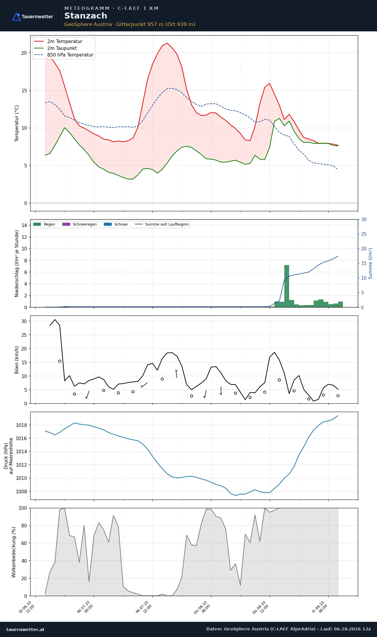 Meteogramm Stanzach C-LAEF – Temperatur, Niederschlag, Wind, 60 Stunden