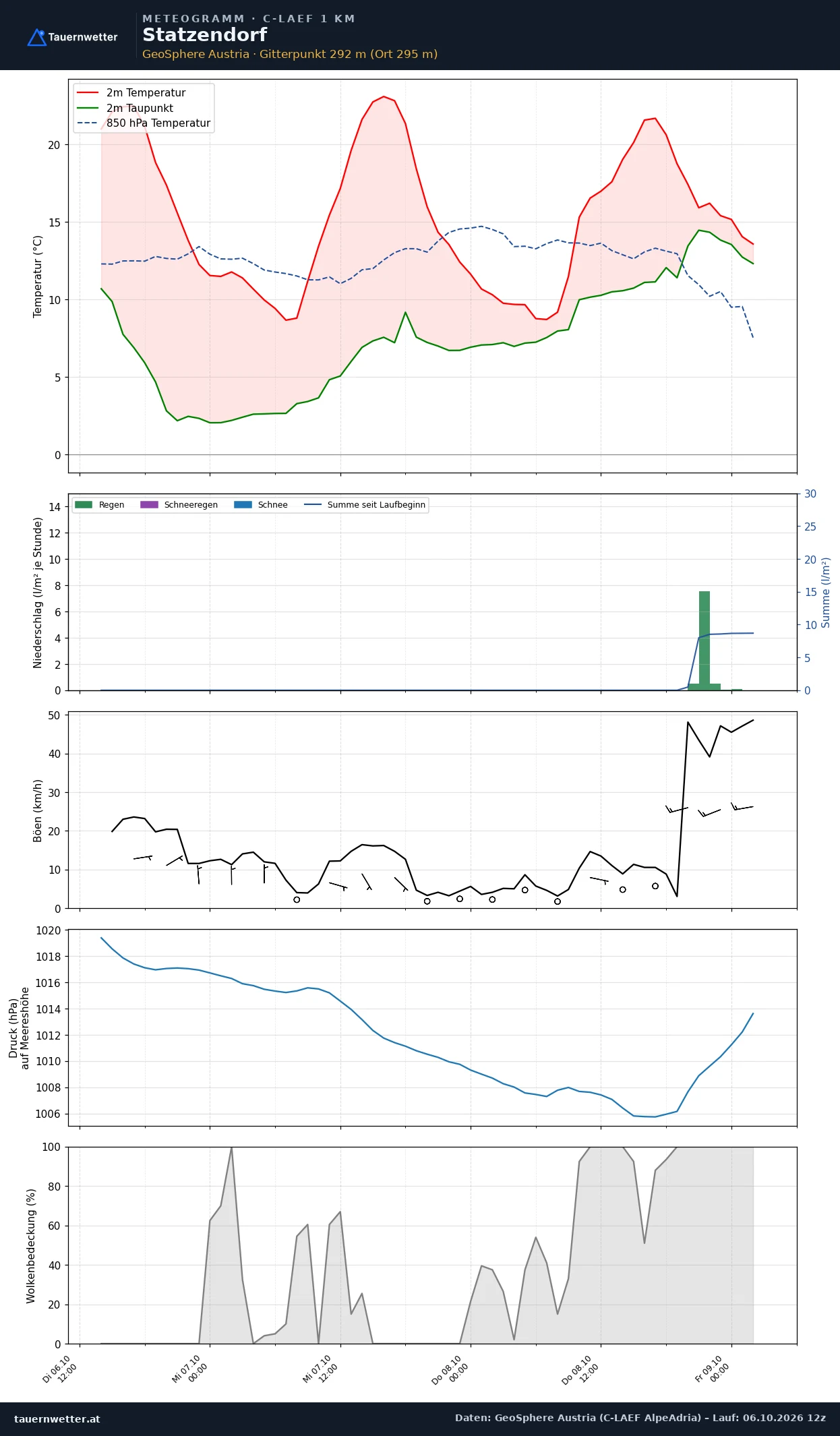 Meteogramm Statzendorf C-LAEF – Temperatur, Niederschlag, Wind, 60 Stunden