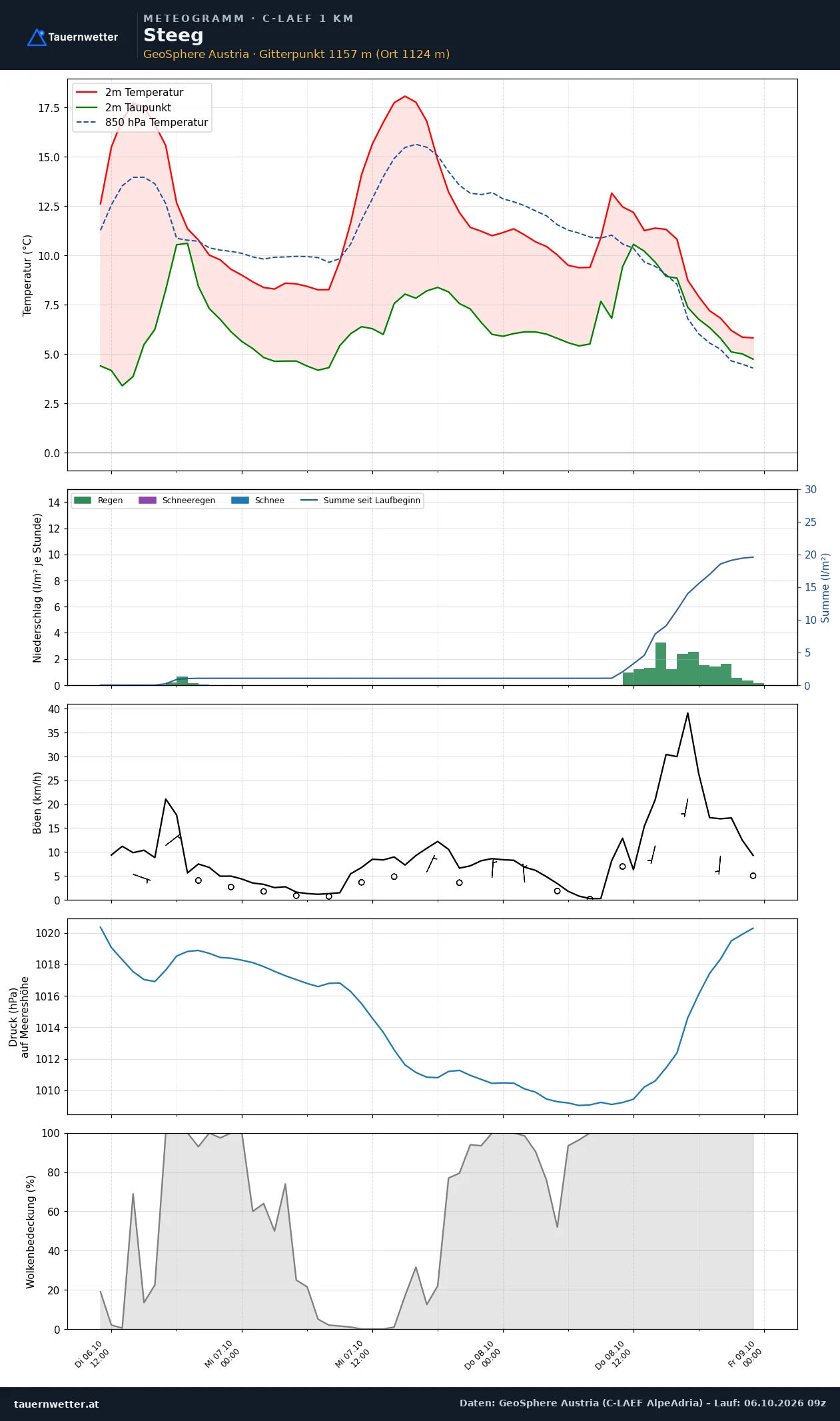 Meteogramm Steeg C-LAEF – Temperatur, Niederschlag, Wind, 60 Stunden