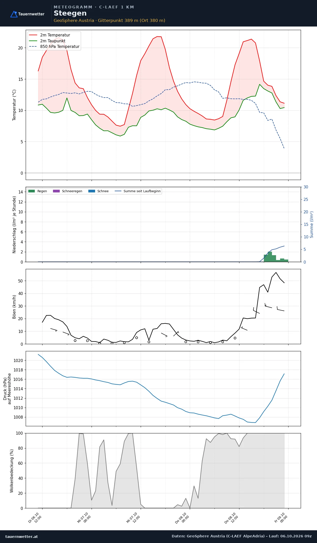 Meteogramm Steegen C-LAEF – Temperatur, Niederschlag, Wind, 60 Stunden