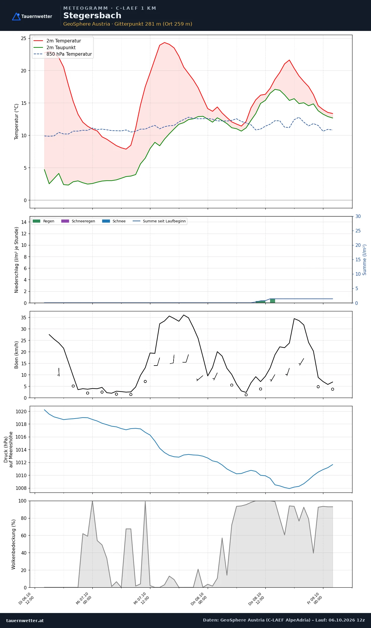 Meteogramm Stegersbach C-LAEF – Temperatur, Niederschlag, Wind, 60 Stunden