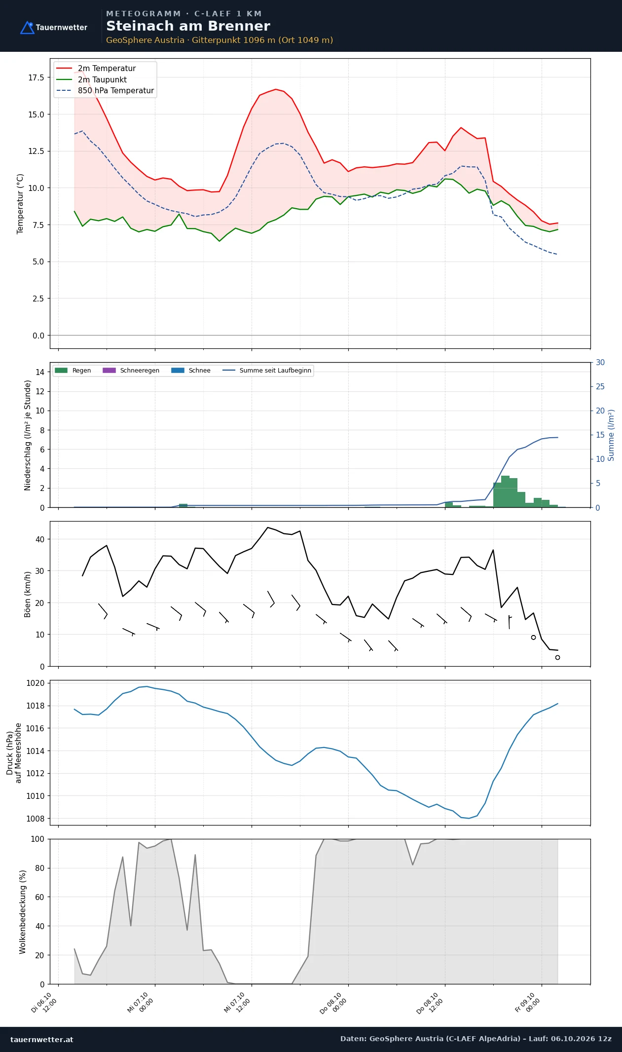 Meteogramm Steinach am Brenner C-LAEF – Temperatur, Niederschlag, Wind, 60 Stunden