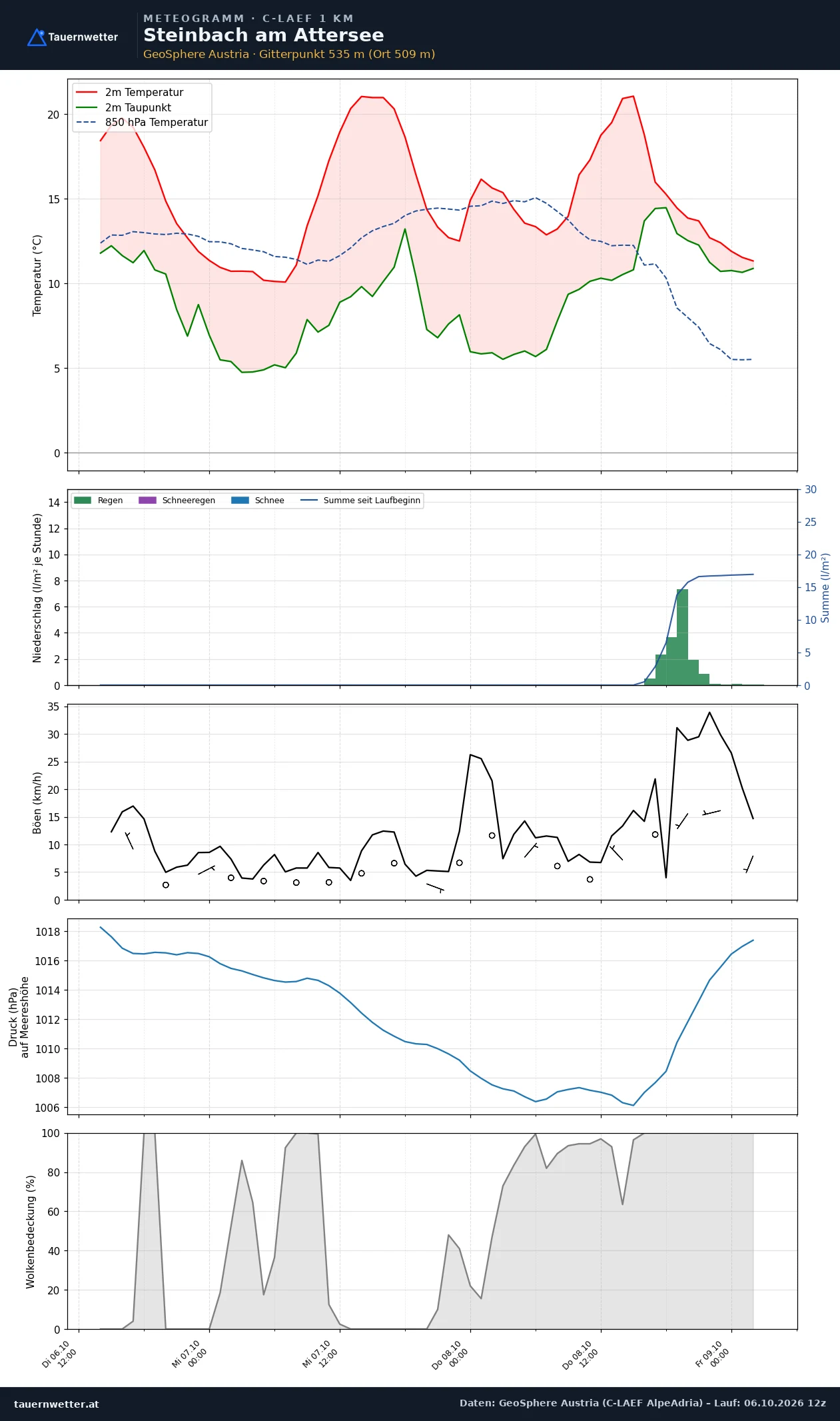 Meteogramm Steinbach am Attersee C-LAEF – Temperatur, Niederschlag, Wind, 60 Stunden