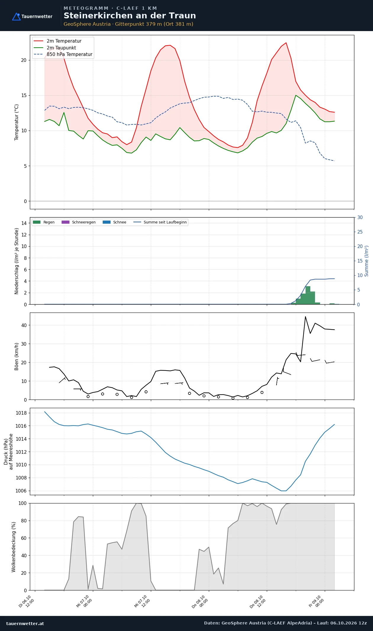 Meteogramm Steinerkirchen an der Traun C-LAEF – Temperatur, Niederschlag, Wind, 60 Stunden