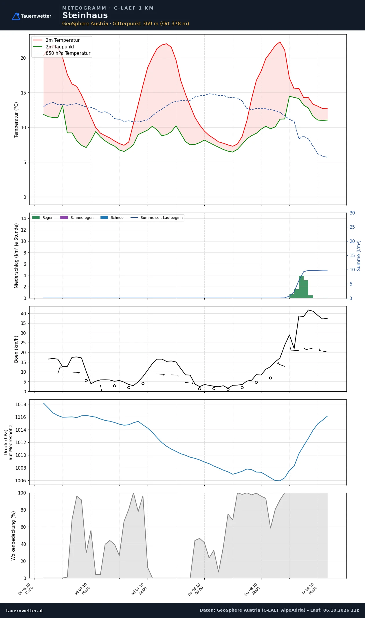 Meteogramm Steinhaus C-LAEF – Temperatur, Niederschlag, Wind, 60 Stunden