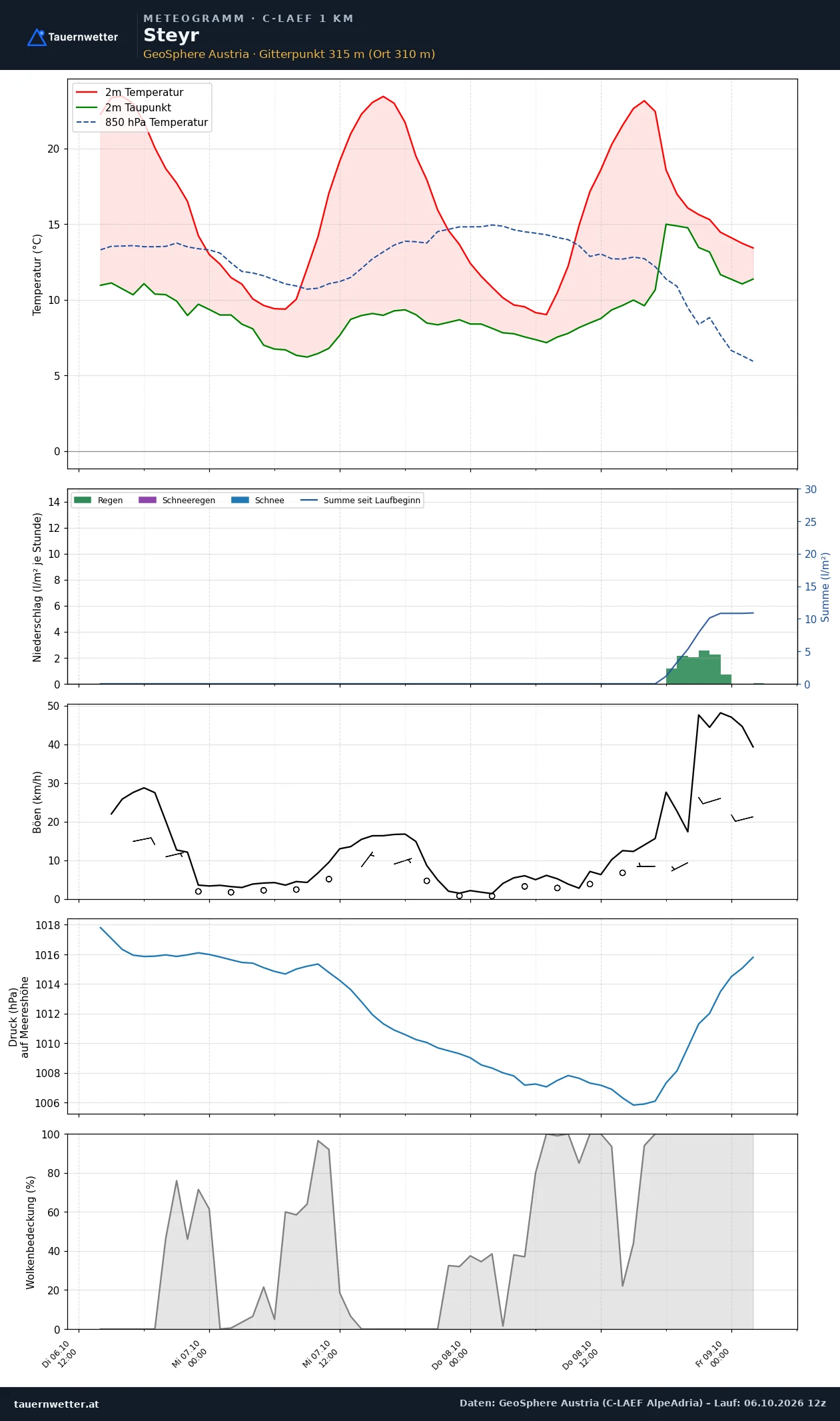 Meteogramm Steyr C-LAEF – Temperatur, Niederschlag, Wind, 60 Stunden