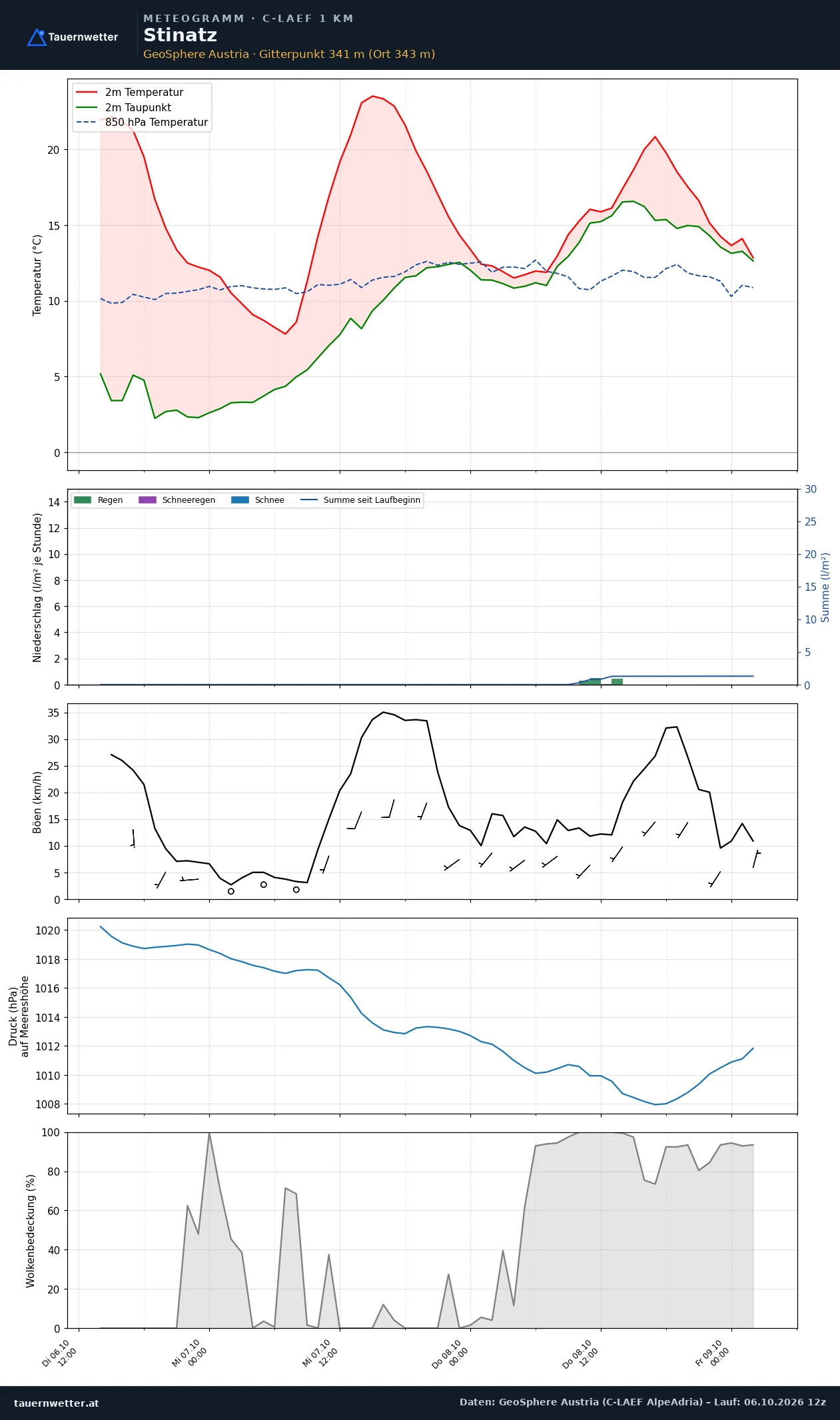 Meteogramm Stinatz C-LAEF – Temperatur, Niederschlag, Wind, 60 Stunden