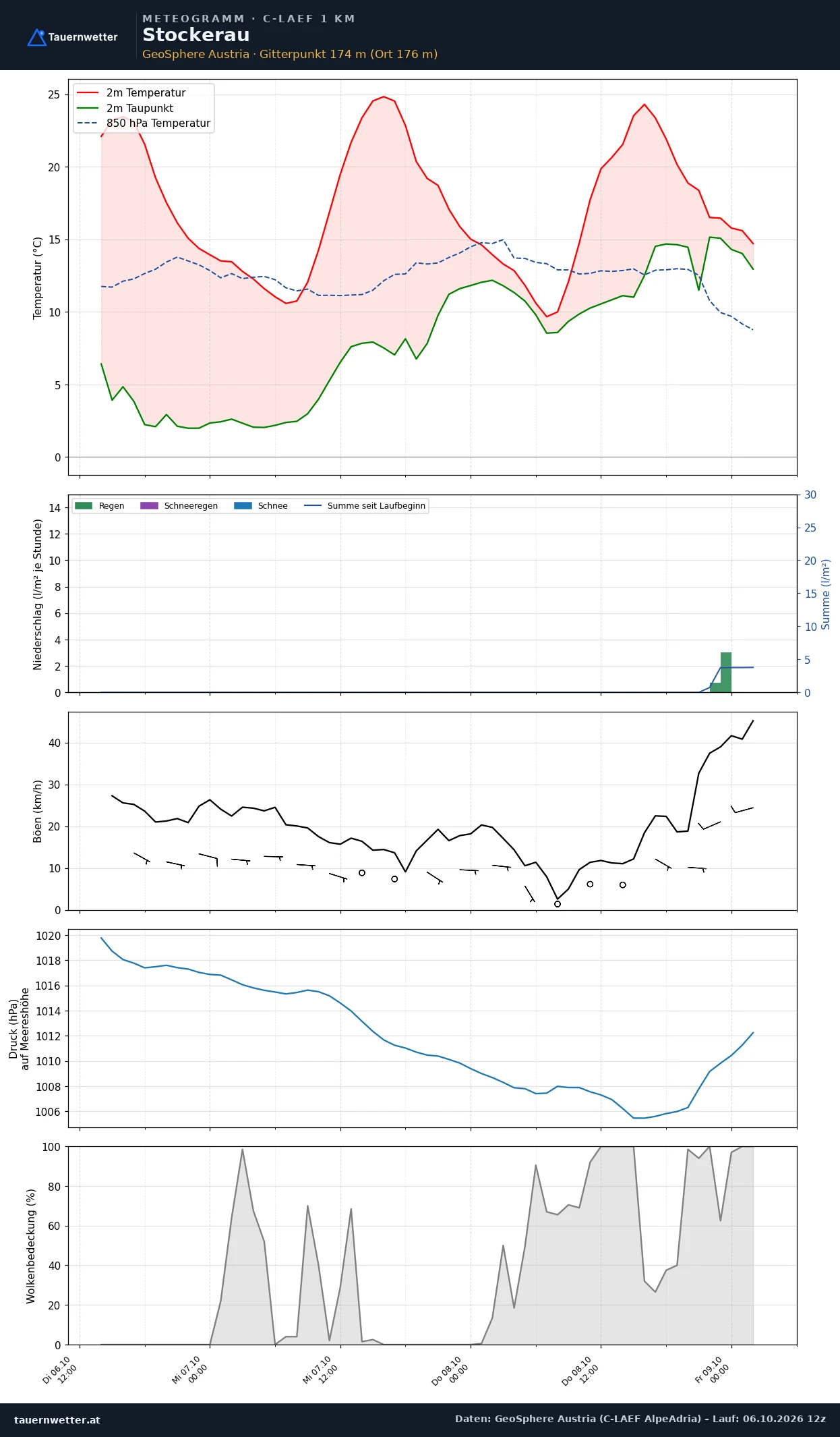 Meteogramm Stockerau C-LAEF – Temperatur, Niederschlag, Wind, 60 Stunden